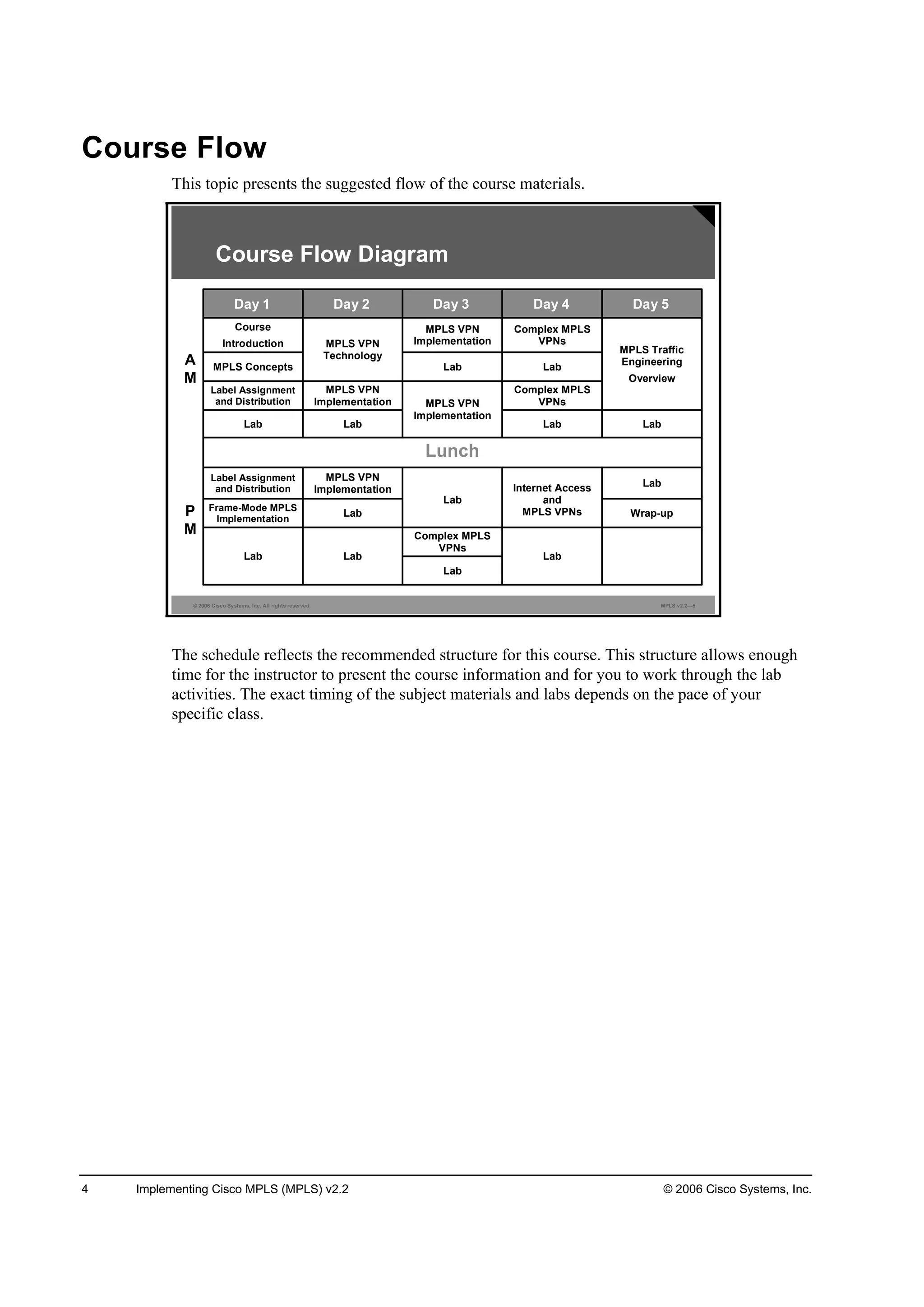 4 Implementing Cisco MPLS (MPLS) v2.2 © 2006 Cisco Systems, Inc.
Course Flow
This topic presents the suggested flow of the course materials.
© 2006 Cisco Systems, Inc. All rights reserved. MPLS v2.2—5
Wrap-up
LabLab
Complex MPLS
VPNs
Lab
MPLS VPN
Implementation
Lab
Lab
Complex MPLS
VPNs
LabLab
Lab
Frame-Mode MPLS
Implementation
LabInternet Access
and
MPLS VPNs
Lab
MPLS VPN
Implementation
Label Assignment
and Distribution
Lunch
Lab
Lab
MPLS VPN
Implementation
Label Assignment
and Distribution
LabMPLS Concepts
MPLS Traffic
Engineering
Overview
Complex MPLS
VPNs
MPLS VPN
ImplementationMPLS VPN
Technology
Course
Introduction
Course Flow Diagram
A
M
P
M
Day 1 Day 2 Day 3 Day 4 Day 5
The schedule reflects the recommended structure for this course. This structure allows enough
time for the instructor to present the course information and for you to work through the lab
activities. The exact timing of the subject materials and labs depends on the pace of your
specific class.
 