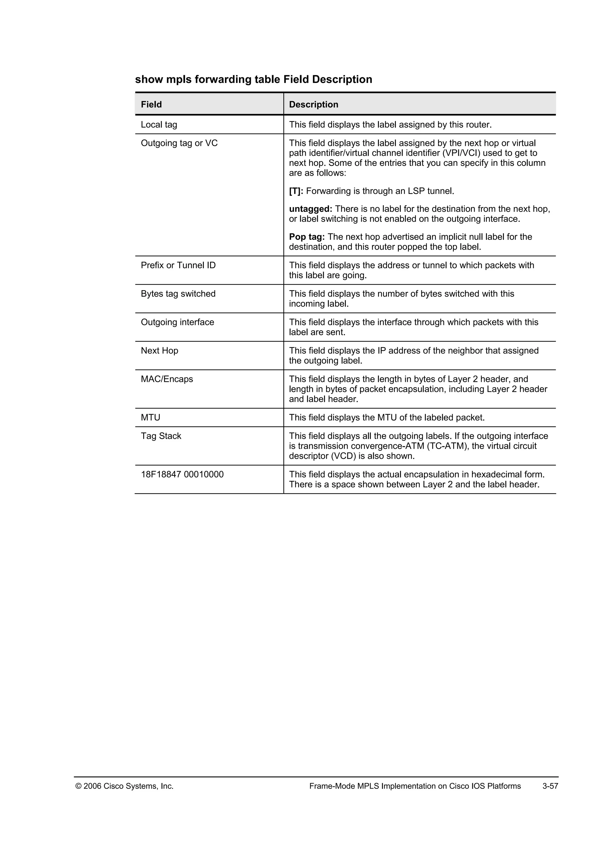 © 2006 Cisco Systems, Inc. Frame-Mode MPLS Implementation on Cisco IOS Platforms 3-57
show mpls forwarding table Field Description
Field Description
Local tag This field displays the label assigned by this router.
Outgoing tag or VC This field displays the label assigned by the next hop or virtual
path identifier/virtual channel identifier (VPI/VCI) used to get to
next hop. Some of the entries that you can specify in this column
are as follows:
[T]: Forwarding is through an LSP tunnel.
untagged: There is no label for the destination from the next hop,
or label switching is not enabled on the outgoing interface.
Pop tag: The next hop advertised an implicit null label for the
destination, and this router popped the top label.
Prefix or Tunnel ID This field displays the address or tunnel to which packets with
this label are going.
Bytes tag switched This field displays the number of bytes switched with this
incoming label.
Outgoing interface This field displays the interface through which packets with this
label are sent.
Next Hop This field displays the IP address of the neighbor that assigned
the outgoing label.
MAC/Encaps This field displays the length in bytes of Layer 2 header, and
length in bytes of packet encapsulation, including Layer 2 header
and label header.
MTU This field displays the MTU of the labeled packet.
Tag Stack This field displays all the outgoing labels. If the outgoing interface
is transmission convergence-ATM (TC-ATM), the virtual circuit
descriptor (VCD) is also shown.
18F18847 00010000 This field displays the actual encapsulation in hexadecimal form.
There is a space shown between Layer 2 and the label header.
 