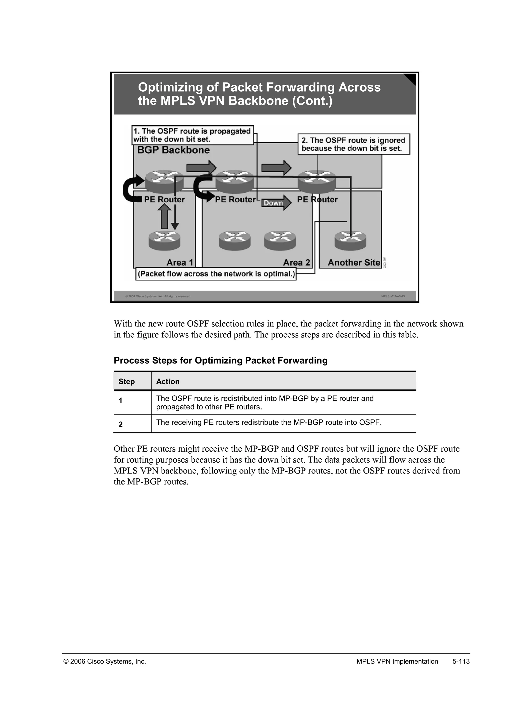 © 2006 Cisco Systems, Inc. MPLS VPN Implementation 5-113
© 2006 Cisco Systems, Inc. All rights reserved. MPLS v2.2—5-23
Optimizing of Packet Forwarding Across
the MPLS VPN Backbone (Cont.)
With the new route OSPF selection rules in place, the packet forwarding in the network shown
in the figure follows the desired path. The process steps are described in this table.
Process Steps for Optimizing Packet Forwarding
Step Action
1 The OSPF route is redistributed into MP-BGP by a PE router and
propagated to other PE routers.
2 The receiving PE routers redistribute the MP-BGP route into OSPF.
Other PE routers might receive the MP-BGP and OSPF routes but will ignore the OSPF route
for routing purposes because it has the down bit set. The data packets will flow across the
MPLS VPN backbone, following only the MP-BGP routes, not the OSPF routes derived from
the MP-BGP routes.
 