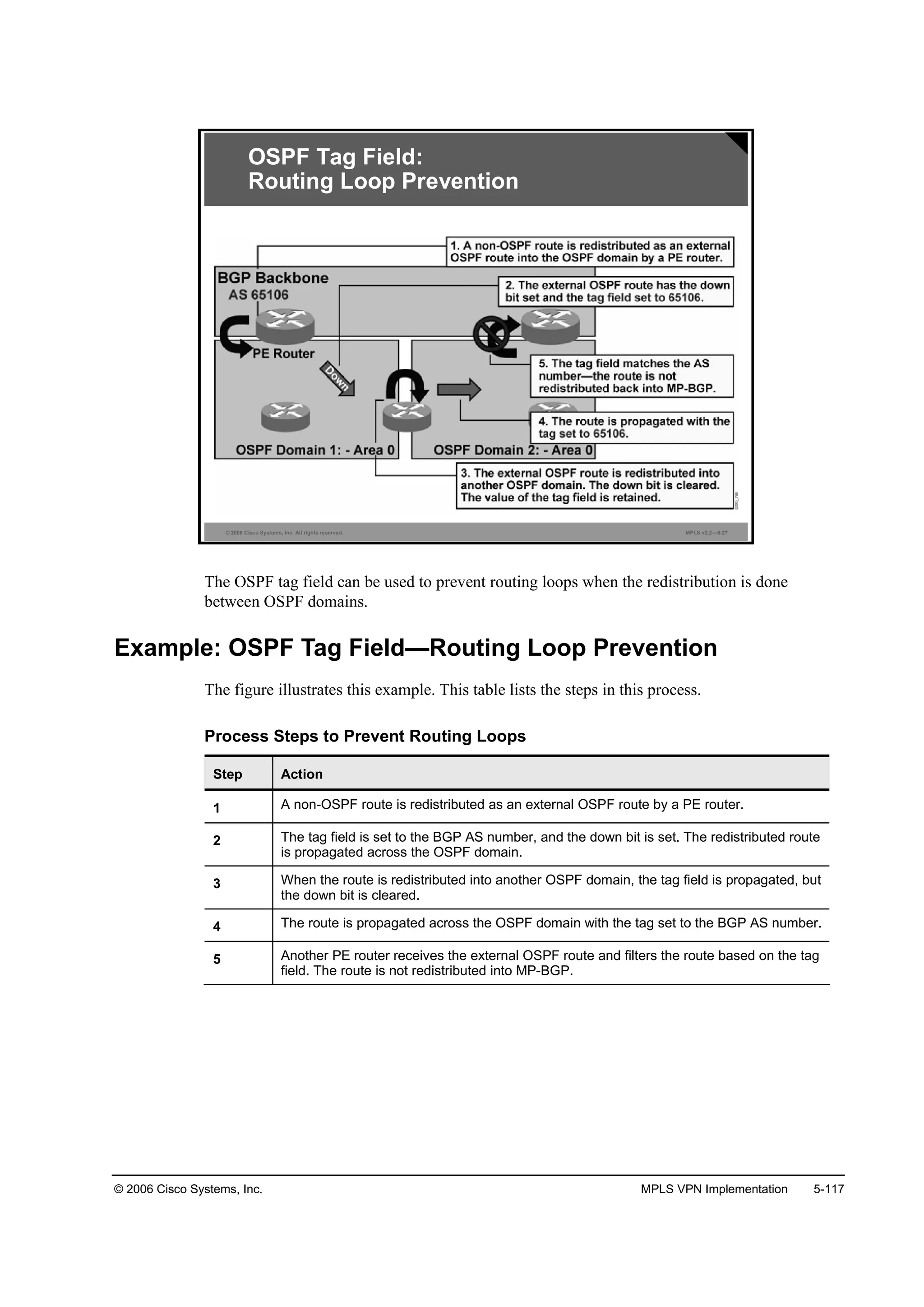 © 2006 Cisco Systems, Inc. MPLS VPN Implementation 5-117
© 2006 Cisco Systems, Inc. All rights reserved. MPLS v2.2—5-27
OSPF Tag Field:
Routing Loop Prevention
The OSPF tag field can be used to prevent routing loops when the redistribution is done
between OSPF domains.
Example: OSPF Tag Field—Routing Loop Prevention
The figure illustrates this example. This table lists the steps in this process.
Process Steps to Prevent Routing Loops
Step Action
1 A non-OSPF route is redistributed as an external OSPF route by a PE router.
2 The tag field is set to the BGP AS number, and the down bit is set. The redistributed route
is propagated across the OSPF domain.
3 When the route is redistributed into another OSPF domain, the tag field is propagated, but
the down bit is cleared.
4 The route is propagated across the OSPF domain with the tag set to the BGP AS number.
5 Another PE router receives the external OSPF route and filters the route based on the tag
field. The route is not redistributed into MP-BGP.
 