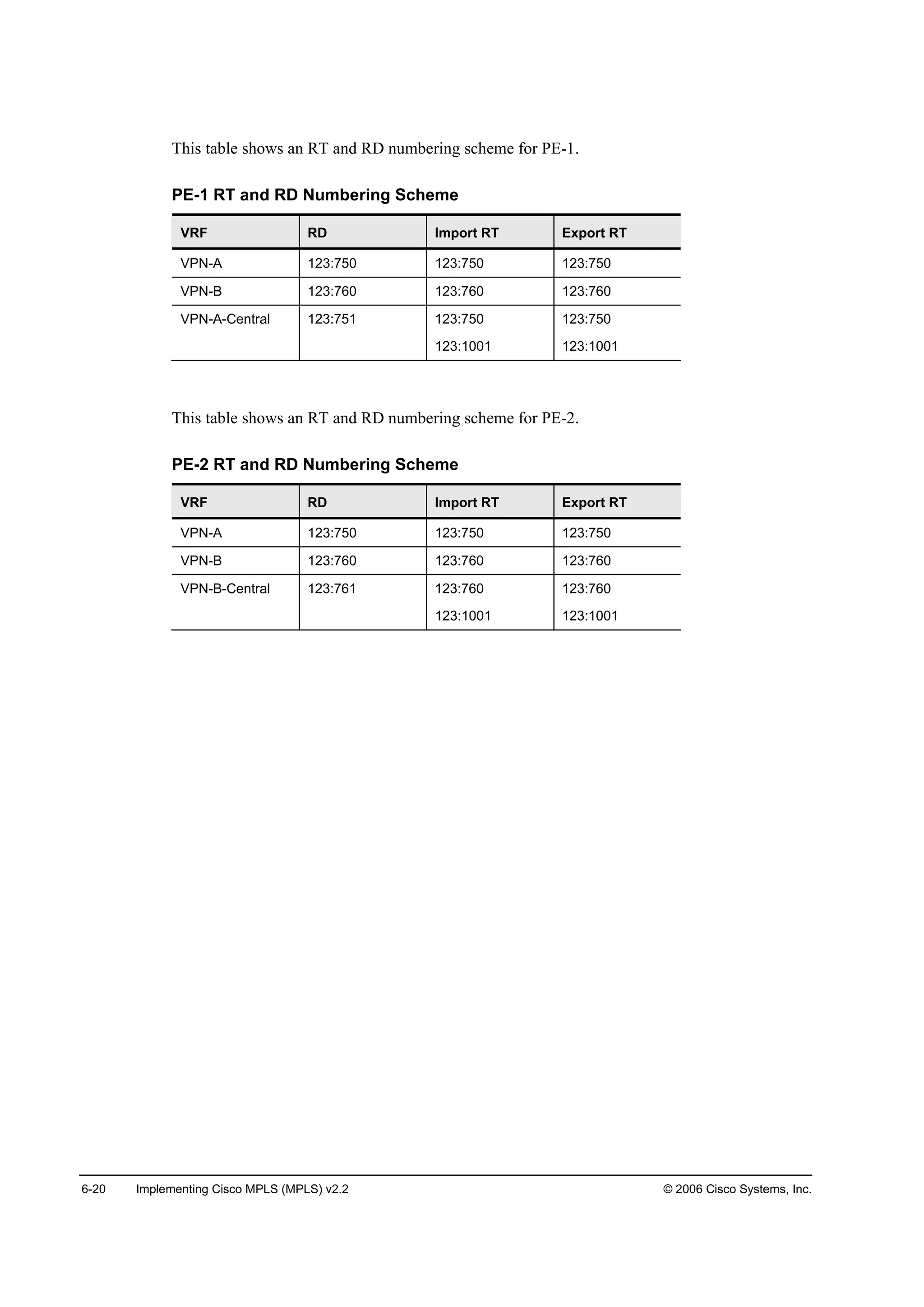 6-20 Implementing Cisco MPLS (MPLS) v2.2 © 2006 Cisco Systems, Inc.
This table shows an RT and RD numbering scheme for PE-1.
PE-1 RT and RD Numbering Scheme
VRF RD Import RT Export RT
VPN-A 123:750 123:750 123:750
VPN-B 123:760 123:760 123:760
VPN-A-Central 123:751 123:750
123:1001
123:750
123:1001
This table shows an RT and RD numbering scheme for PE-2.
PE-2 RT and RD Numbering Scheme
VRF RD Import RT Export RT
VPN-A 123:750 123:750 123:750
VPN-B 123:760 123:760 123:760
VPN-B-Central 123:761 123:760
123:1001
123:760
123:1001
 