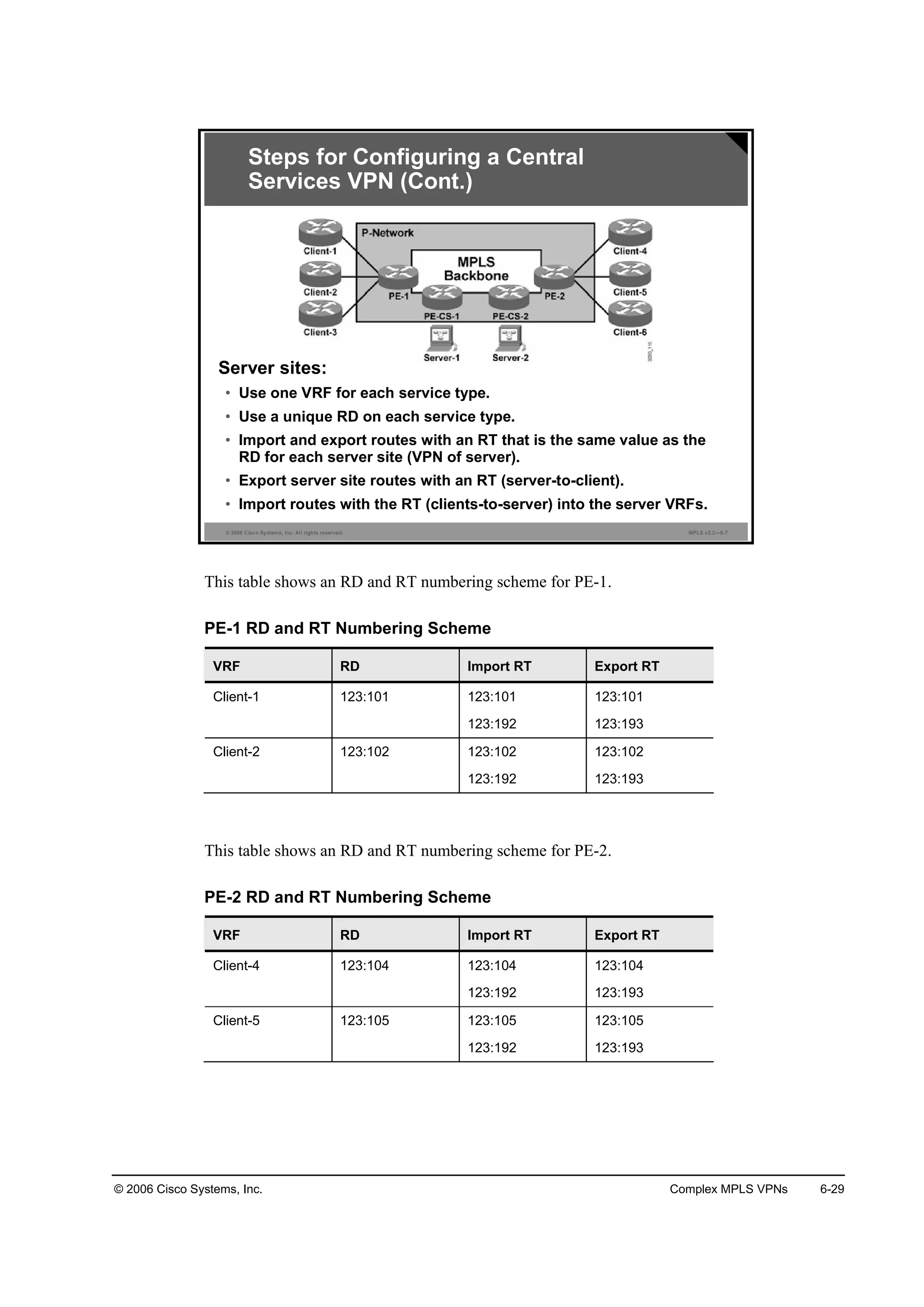 © 2006 Cisco Systems, Inc. Complex MPLS VPNs 6-29
© 2006 Cisco Systems, Inc. All rights reserved. MPLS v2.2—6-7
Steps for Configuring a Central
Services VPN (Cont.)
Server sites:
• Use one VRF for each service type.
• Use a unique RD on each service type.
• Import and export routes with an RT that is the same value as the
RD for each server site (VPN of server).
• Export server site routes with an RT (server-to-client).
• Import routes with the RT (clients-to-server) into the server VRFs.
This table shows an RD and RT numbering scheme for PE-1.
PE-1 RD and RT Numbering Scheme
VRF RD Import RT Export RT
Client-1 123:101 123:101
123:192
123:101
123:193
Client-2 123:102 123:102
123:192
123:102
123:193
This table shows an RD and RT numbering scheme for PE-2.
PE-2 RD and RT Numbering Scheme
VRF RD Import RT Export RT
Client-4 123:104 123:104
123:192
123:104
123:193
Client-5 123:105 123:105
123:192
123:105
123:193
 