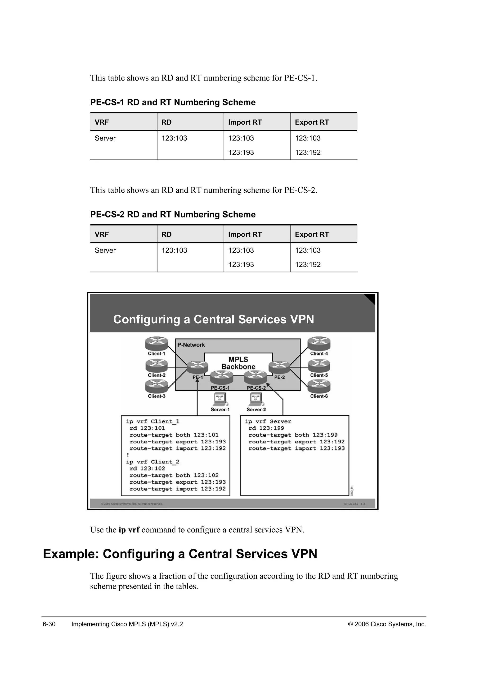 6-30 Implementing Cisco MPLS (MPLS) v2.2 © 2006 Cisco Systems, Inc.
This table shows an RD and RT numbering scheme for PE-CS-1.
PE-CS-1 RD and RT Numbering Scheme
VRF RD Import RT Export RT
Server 123:103 123:103
123:193
123:103
123:192
This table shows an RD and RT numbering scheme for PE-CS-2.
PE-CS-2 RD and RT Numbering Scheme
VRF RD Import RT Export RT
Server 123:103 123:103
123:193
123:103
123:192
© 2006 Cisco Systems, Inc. All rights reserved. MPLS v2.2—6-8
Configuring a Central Services VPN
Use the ip vrf command to configure a central services VPN.
Example: Configuring a Central Services VPN
The figure shows a fraction of the configuration according to the RD and RT numbering
scheme presented in the tables.
 