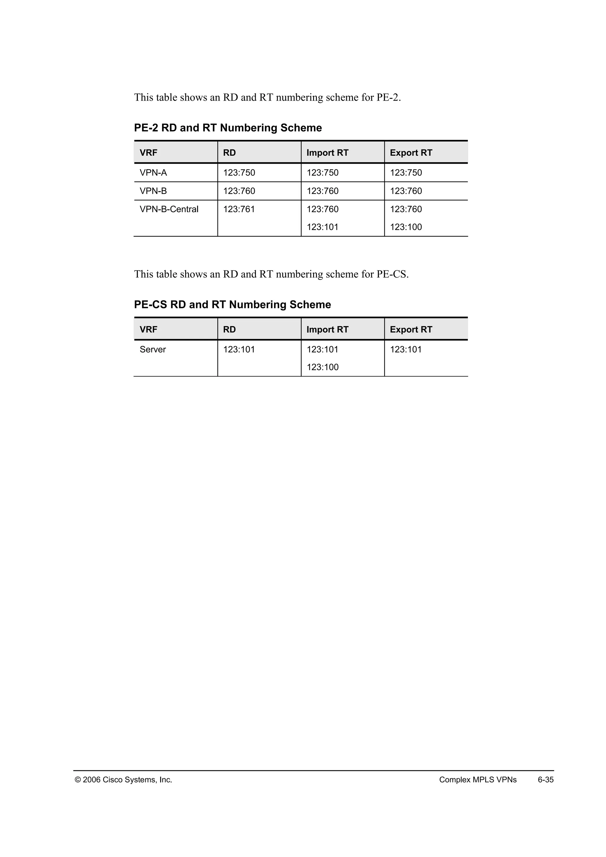 © 2006 Cisco Systems, Inc. Complex MPLS VPNs 6-35
This table shows an RD and RT numbering scheme for PE-2.
PE-2 RD and RT Numbering Scheme
VRF RD Import RT Export RT
VPN-A 123:750 123:750 123:750
VPN-B 123:760 123:760 123:760
VPN-B-Central 123:761 123:760
123:101
123:760
123:100
This table shows an RD and RT numbering scheme for PE-CS.
PE-CS RD and RT Numbering Scheme
VRF RD Import RT Export RT
Server 123:101 123:101
123:100
123:101
 