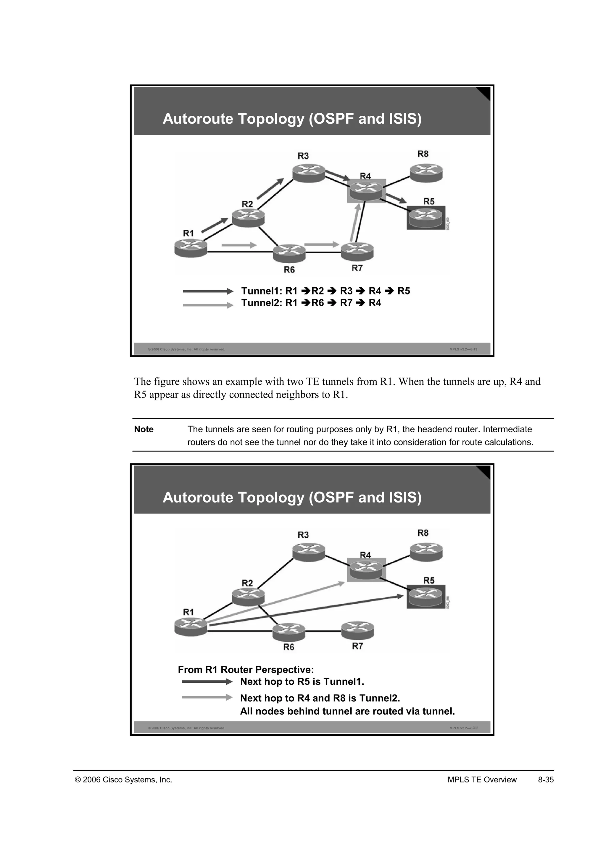 © 2006 Cisco Systems, Inc. MPLS TE Overview 8-35
© 2006 Cisco Systems, Inc. All rights reserved. MPLS v2.2—8-19
Autoroute Topology (OSPF and ISIS)
Tunnel1: R1 R2 R3 R4 R5
Tunnel2: R1 R6 R7 R4
The figure shows an example with two TE tunnels from R1. When the tunnels are up, R4 and
R5 appear as directly connected neighbors to R1.
Note The tunnels are seen for routing purposes only by R1, the headend router. Intermediate
routers do not see the tunnel nor do they take it into consideration for route calculations.
© 2006 Cisco Systems, Inc. All rights reserved. MPLS v2.2—8-20
Autoroute Topology (OSPF and ISIS)
From R1 Router Perspective:
Next hop to R5 is Tunnel1.
Next hop to R4 and R8 is Tunnel2.
All nodes behind tunnel are routed via tunnel.
2020
 