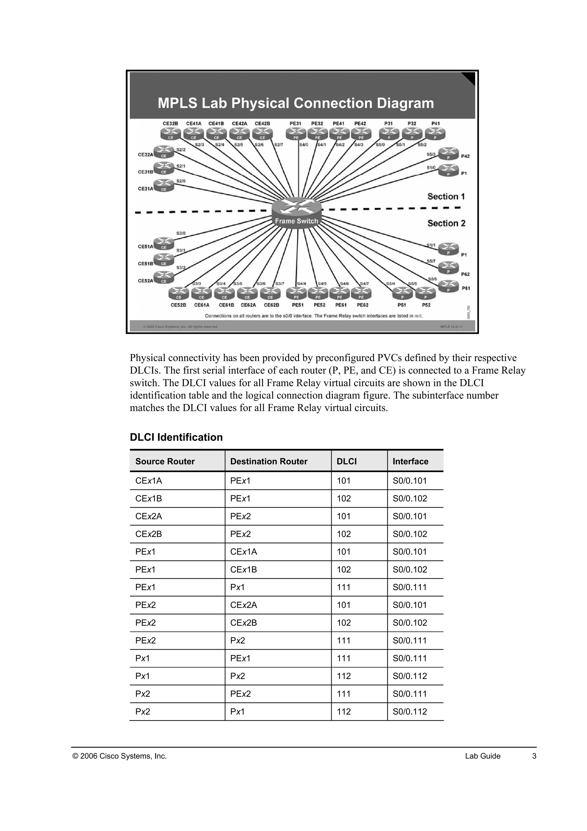 © 2006 Cisco Systems, Inc. Lab Guide 3
© 2006 Cisco Systems, Inc. All rights reserved. MPLS v2.2—1
MPLS Lab Physical Connection Diagram
Physical connectivity has been provided by preconfigured PVCs defined by their respective
DLCIs. The first serial interface of each router (P, PE, and CE) is connected to a Frame Relay
switch. The DLCI values for all Frame Relay virtual circuits are shown in the DLCI
identification table and the logical connection diagram figure. The subinterface number
matches the DLCI values for all Frame Relay virtual circuits.
DLCI Identification
Source Router Destination Router DLCI Interface
CEx1A PEx1 101 S0/0.101
CEx1B PEx1 102 S0/0.102
CEx2A PEx2 101 S0/0.101
CEx2B PEx2 102 S0/0.102
PEx1 CEx1A 101 S0/0.101
PEx1 CEx1B 102 S0/0.102
PEx1 Px1 111 S0/0.111
PEx2 CEx2A 101 S0/0.101
PEx2 CEx2B 102 S0/0.102
PEx2 Px2 111 S0/0.111
Px1 PEx1 111 S0/0.111
Px1 Px2 112 S0/0.112
Px2 PEx2 111 S0/0.111
Px2 Px1 112 S0/0.112
 