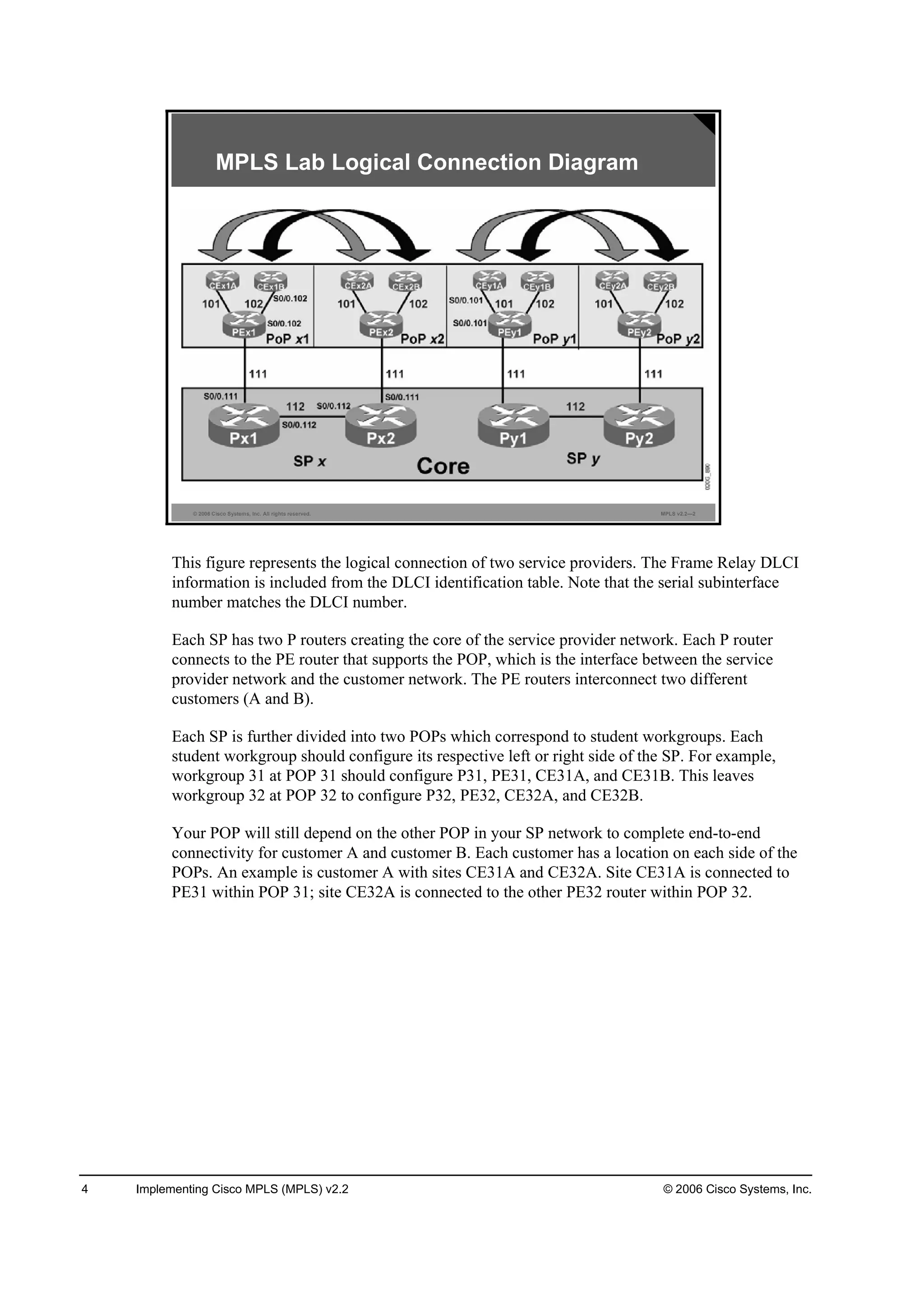 4 Implementing Cisco MPLS (MPLS) v2.2 © 2006 Cisco Systems, Inc.
© 2006 Cisco Systems, Inc. All rights reserved. MPLS v2.2—2
MPLS Lab Logical Connection Diagram
This figure represents the logical connection of two service providers. The Frame Relay DLCI
information is included from the DLCI identification table. Note that the serial subinterface
number matches the DLCI number.
Each SP has two P routers creating the core of the service provider network. Each P router
connects to the PE router that supports the POP, which is the interface between the service
provider network and the customer network. The PE routers interconnect two different
customers (A and B).
Each SP is further divided into two POPs which correspond to student workgroups. Each
student workgroup should configure its respective left or right side of the SP. For example,
workgroup 31 at POP 31 should configure P31, PE31, CE31A, and CE31B. This leaves
workgroup 32 at POP 32 to configure P32, PE32, CE32A, and CE32B.
Your POP will still depend on the other POP in your SP network to complete end-to-end
connectivity for customer A and customer B. Each customer has a location on each side of the
POPs. An example is customer A with sites CE31A and CE32A. Site CE31A is connected to
PE31 within POP 31; site CE32A is connected to the other PE32 router within POP 32.
 