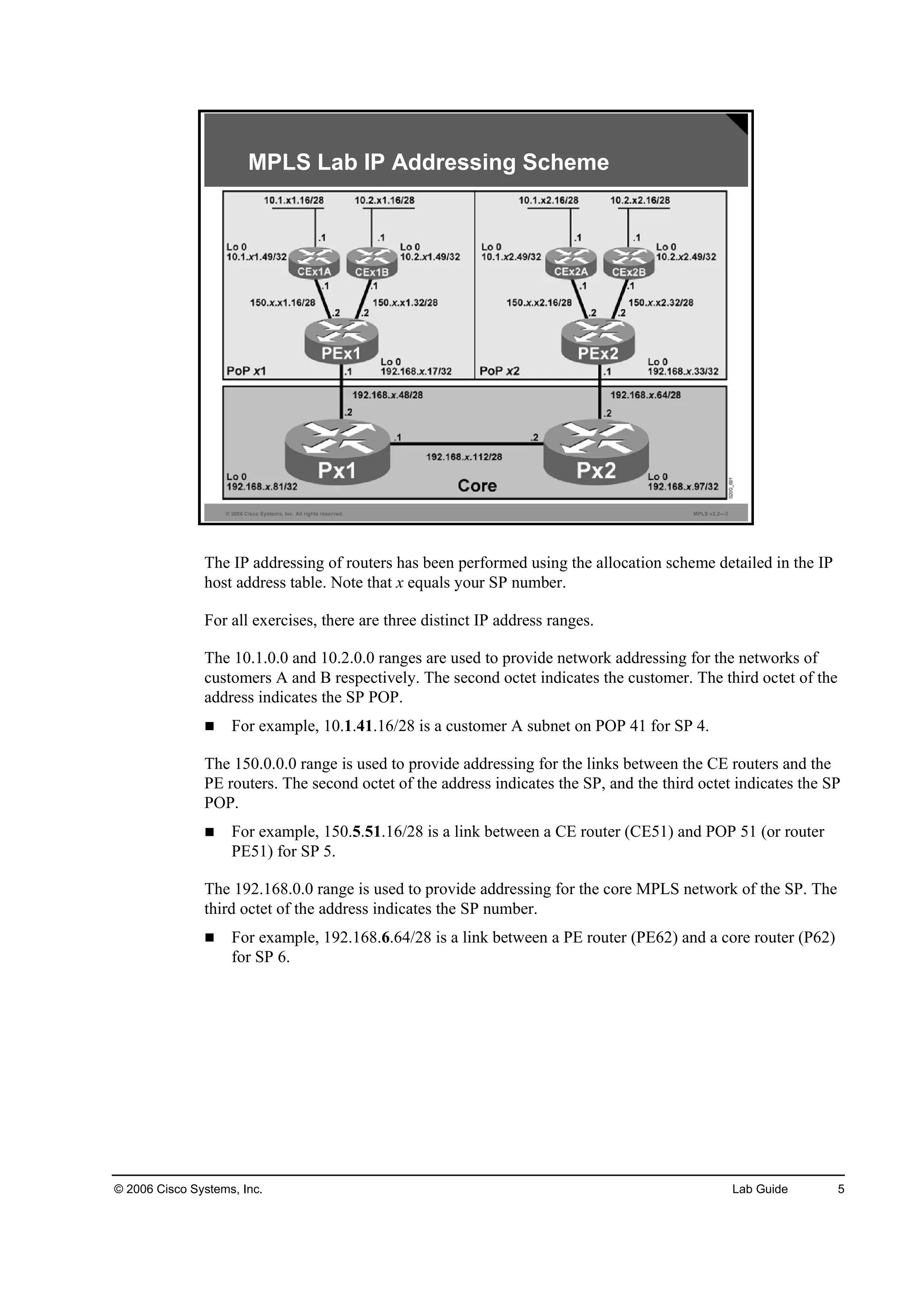 © 2006 Cisco Systems, Inc. Lab Guide 5
© 2006 Cisco Systems, Inc. All rights reserved. MPLS v2.2—3
MPLS Lab IP Addressing Scheme
The IP addressing of routers has been performed using the allocation scheme detailed in the IP
host address table. Note that x equals your SP number.
For all exercises, there are three distinct IP address ranges.
The 10.1.0.0 and 10.2.0.0 ranges are used to provide network addressing for the networks of
customers A and B respectively. The second octet indicates the customer. The third octet of the
address indicates the SP POP.
For example, 10.1.41.16/28 is a customer A subnet on POP 41 for SP 4.
The 150.0.0.0 range is used to provide addressing for the links between the CE routers and the
PE routers. The second octet of the address indicates the SP, and the third octet indicates the SP
POP.
For example, 150.5.51.16/28 is a link between a CE router (CE51) and POP 51 (or router
PE51) for SP 5.
The 192.168.0.0 range is used to provide addressing for the core MPLS network of the SP. The
third octet of the address indicates the SP number.
For example, 192.168.6.64/28 is a link between a PE router (PE62) and a core router (P62)
for SP 6.
 