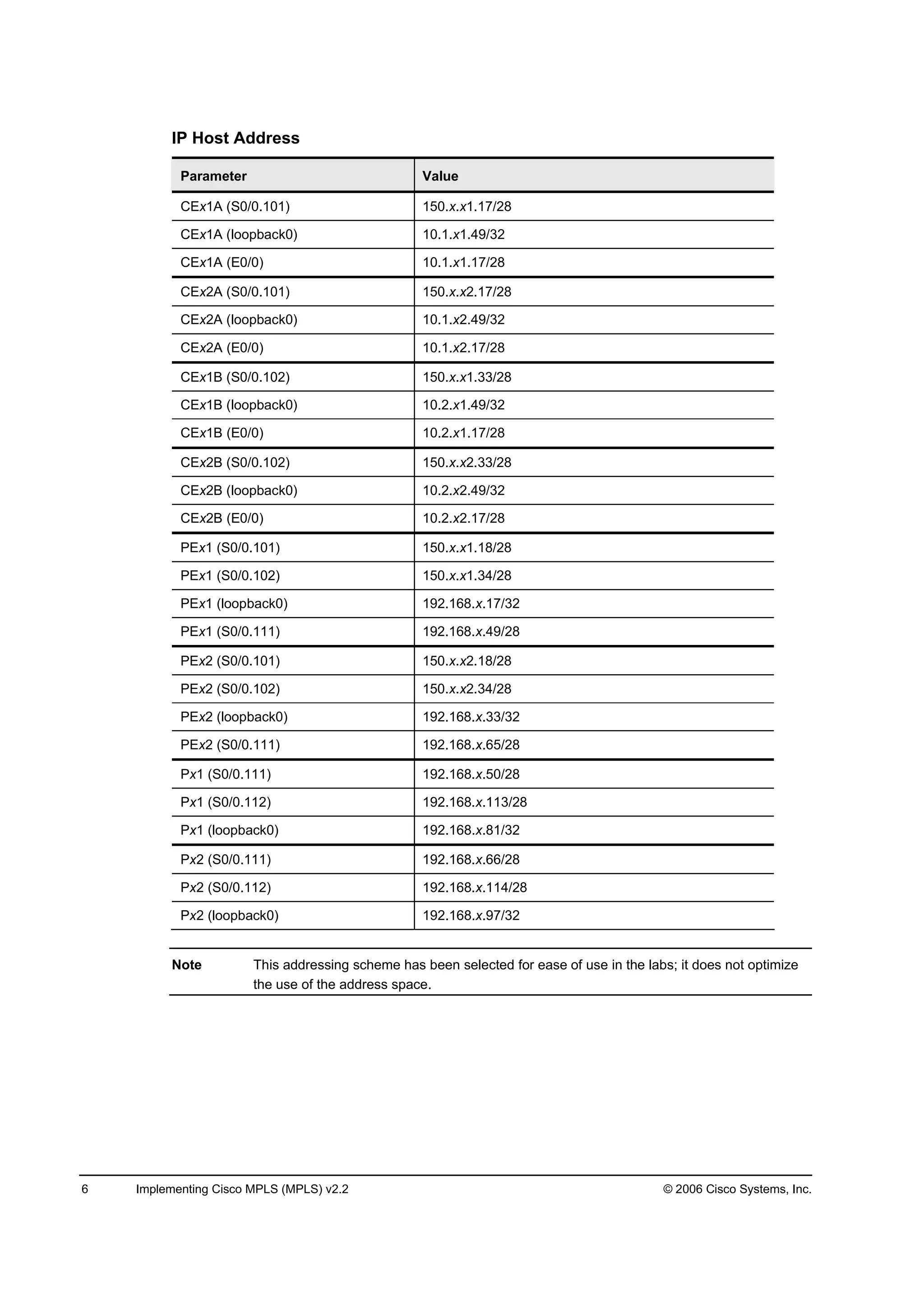 6 Implementing Cisco MPLS (MPLS) v2.2 © 2006 Cisco Systems, Inc.
IP Host Address
Parameter Value
CEx1A (S0/0.101) 150.x.x1.17/28
CEx1A (loopback0) 10.1.x1.49/32
CEx1A (E0/0) 10.1.x1.17/28
CEx2A (S0/0.101) 150.x.x2.17/28
CEx2A (loopback0) 10.1.x2.49/32
CEx2A (E0/0) 10.1.x2.17/28
CEx1B (S0/0.102) 150.x.x1.33/28
CEx1B (loopback0) 10.2.x1.49/32
CEx1B (E0/0) 10.2.x1.17/28
CEx2B (S0/0.102) 150.x.x2.33/28
CEx2B (loopback0) 10.2.x2.49/32
CEx2B (E0/0) 10.2.x2.17/28
PEx1 (S0/0.101) 150.x.x1.18/28
PEx1 (S0/0.102) 150.x.x1.34/28
PEx1 (loopback0) 192.168.x.17/32
PEx1 (S0/0.111) 192.168.x.49/28
PEx2 (S0/0.101) 150.x.x2.18/28
PEx2 (S0/0.102) 150.x.x2.34/28
PEx2 (loopback0) 192.168.x.33/32
PEx2 (S0/0.111) 192.168.x.65/28
Px1 (S0/0.111) 192.168.x.50/28
Px1 (S0/0.112) 192.168.x.113/28
Px1 (loopback0) 192.168.x.81/32
Px2 (S0/0.111) 192.168.x.66/28
Px2 (S0/0.112) 192.168.x.114/28
Px2 (loopback0) 192.168.x.97/32
Note This addressing scheme has been selected for ease of use in the labs; it does not optimize
the use of the address space.
 