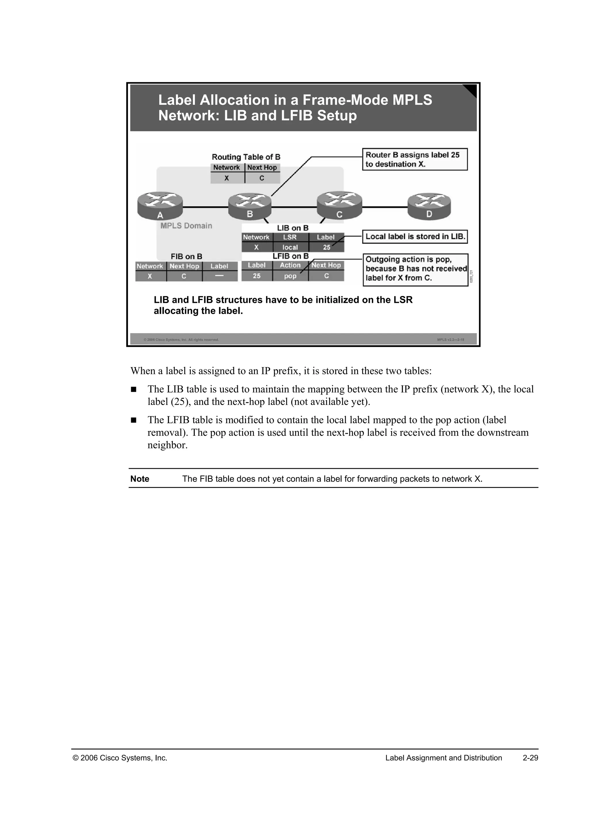 © 2006 Cisco Systems, Inc. Label Assignment and Distribution 2-29
© 2006 Cisco Systems, Inc. All rights reserved. MPLS v2.2—2-18
LIB and LFIB structures have to be initialized on the LSR
allocating the label.
Label Allocation in a Frame-Mode MPLS
Network: LIB and LFIB Setup
When a label is assigned to an IP prefix, it is stored in these two tables:
The LIB table is used to maintain the mapping between the IP prefix (network X), the local
label (25), and the next-hop label (not available yet).
The LFIB table is modified to contain the local label mapped to the pop action (label
removal). The pop action is used until the next-hop label is received from the downstream
neighbor.
Note The FIB table does not yet contain a label for forwarding packets to network X.
 