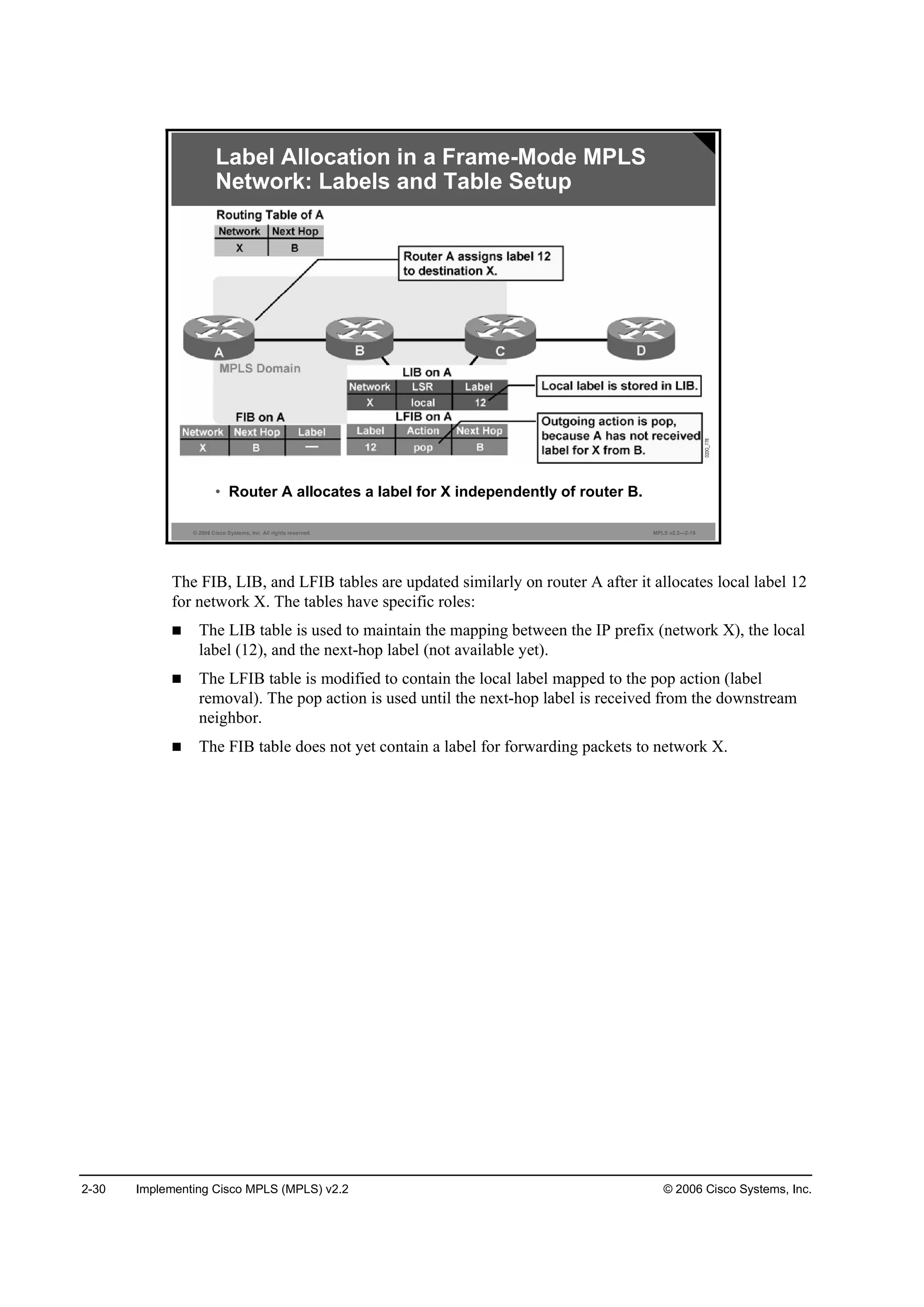 2-30 Implementing Cisco MPLS (MPLS) v2.2 © 2006 Cisco Systems, Inc.
© 2006 Cisco Systems, Inc. All rights reserved. MPLS v2.2—2-19
• Router A allocates a label for X independently of router B.
Label Allocation in a Frame-Mode MPLS
Network: Labels and Table Setup
The FIB, LIB, and LFIB tables are updated similarly on router A after it allocates local label 12
for network X. The tables have specific roles:
The LIB table is used to maintain the mapping between the IP prefix (network X), the local
label (12), and the next-hop label (not available yet).
The LFIB table is modified to contain the local label mapped to the pop action (label
removal). The pop action is used until the next-hop label is received from the downstream
neighbor.
The FIB table does not yet contain a label for forwarding packets to network X.
 