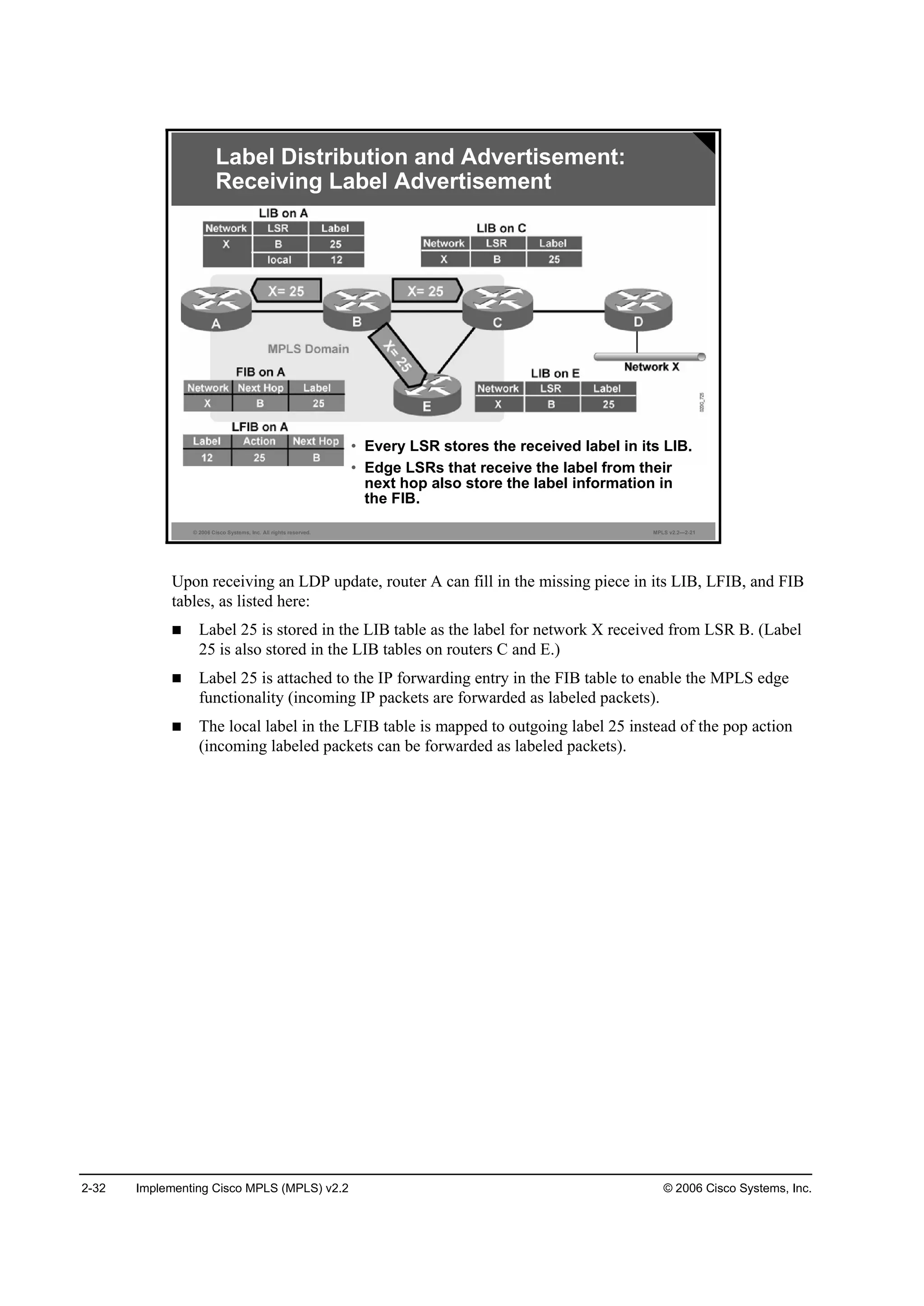 2-32 Implementing Cisco MPLS (MPLS) v2.2 © 2006 Cisco Systems, Inc.
© 2006 Cisco Systems, Inc. All rights reserved. MPLS v2.2—2-21
Label Distribution and Advertisement:
Receiving Label Advertisement
• Every LSR stores the received label in its LIB.
• Edge LSRs that receive the label from their
next hop also store the label information in
the FIB.
Upon receiving an LDP update, router A can fill in the missing piece in its LIB, LFIB, and FIB
tables, as listed here:
Label 25 is stored in the LIB table as the label for network X received from LSR B. (Label
25 is also stored in the LIB tables on routers C and E.)
Label 25 is attached to the IP forwarding entry in the FIB table to enable the MPLS edge
functionality (incoming IP packets are forwarded as labeled packets).
The local label in the LFIB table is mapped to outgoing label 25 instead of the pop action
(incoming labeled packets can be forwarded as labeled packets).
 