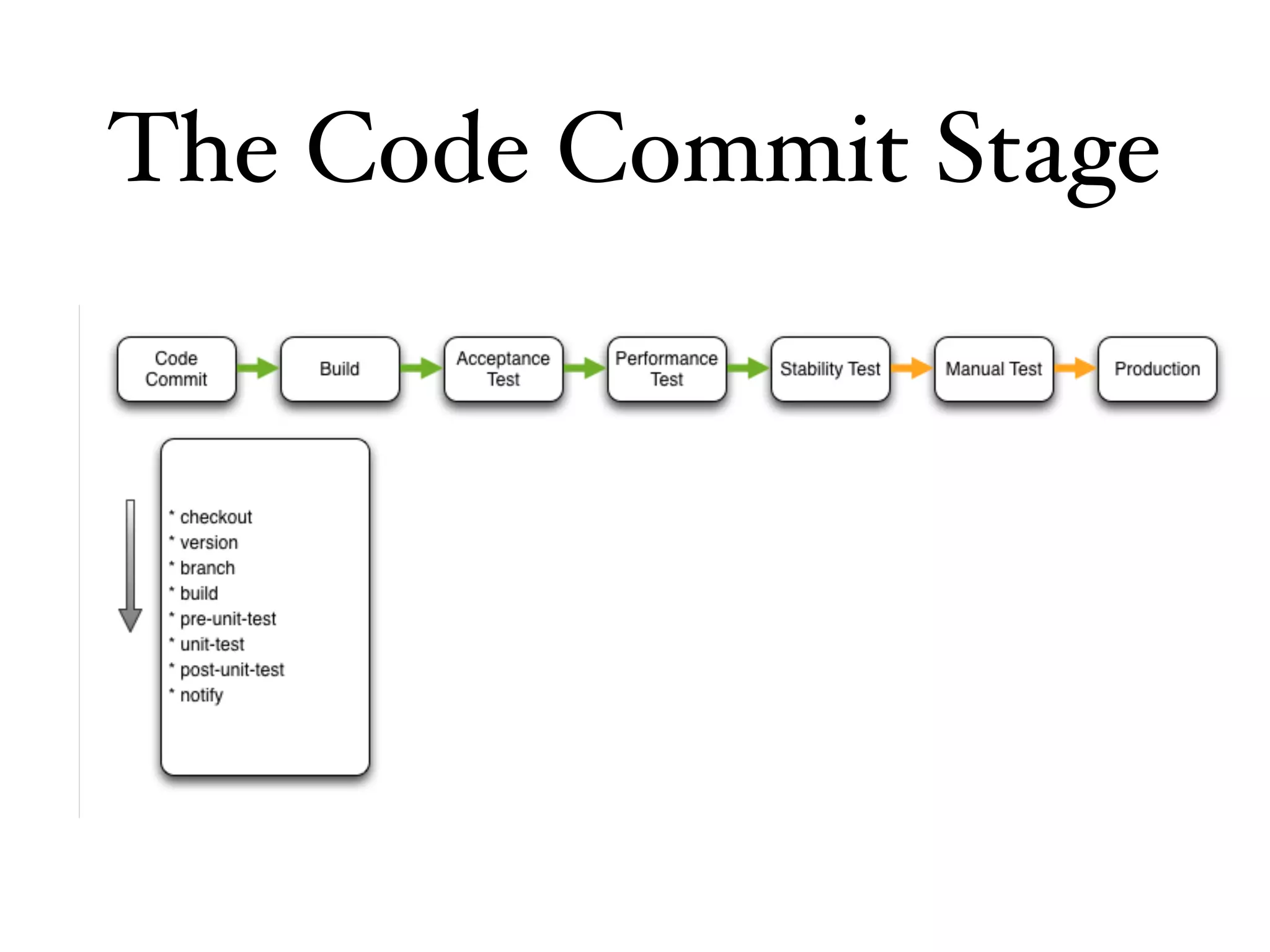 The Code Commit Stage
 