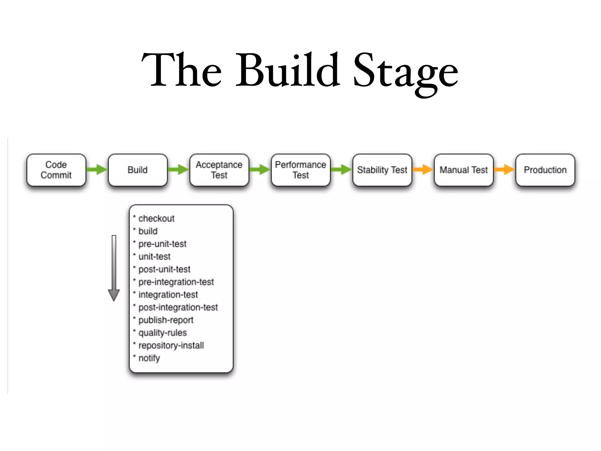 The Build Stage
 