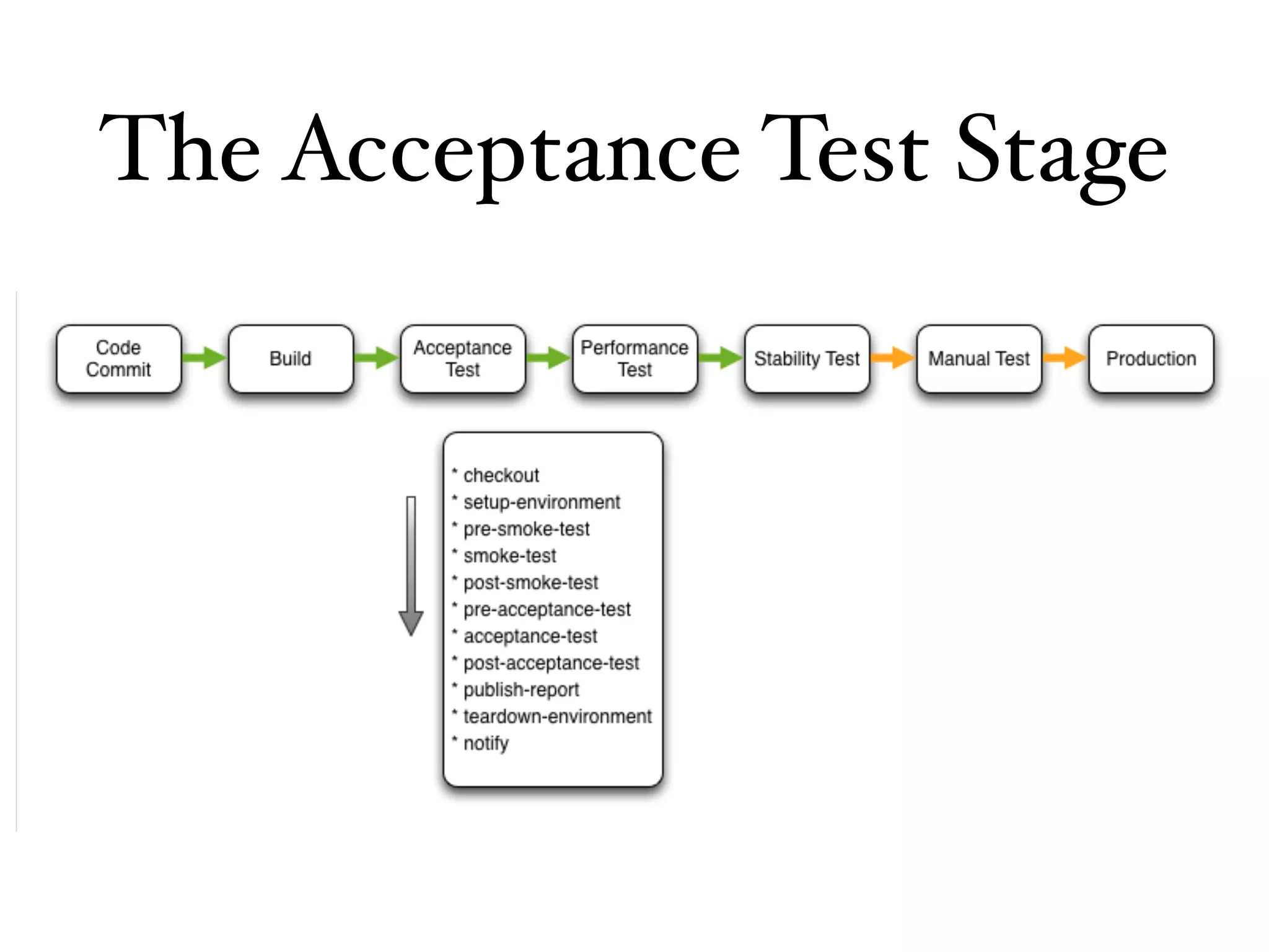 The Acceptance Test Stage
 