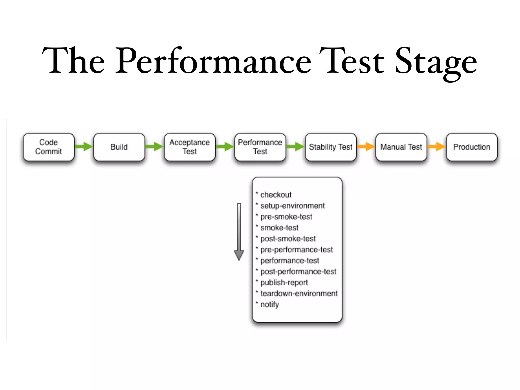 The Performance Test Stage
 