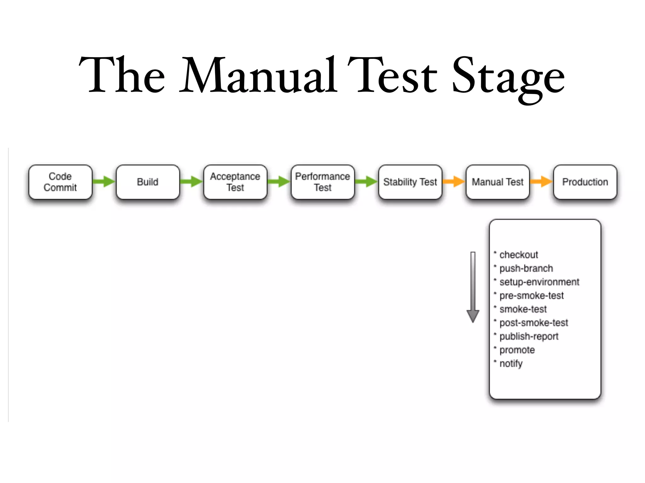 The Manual Test Stage
 