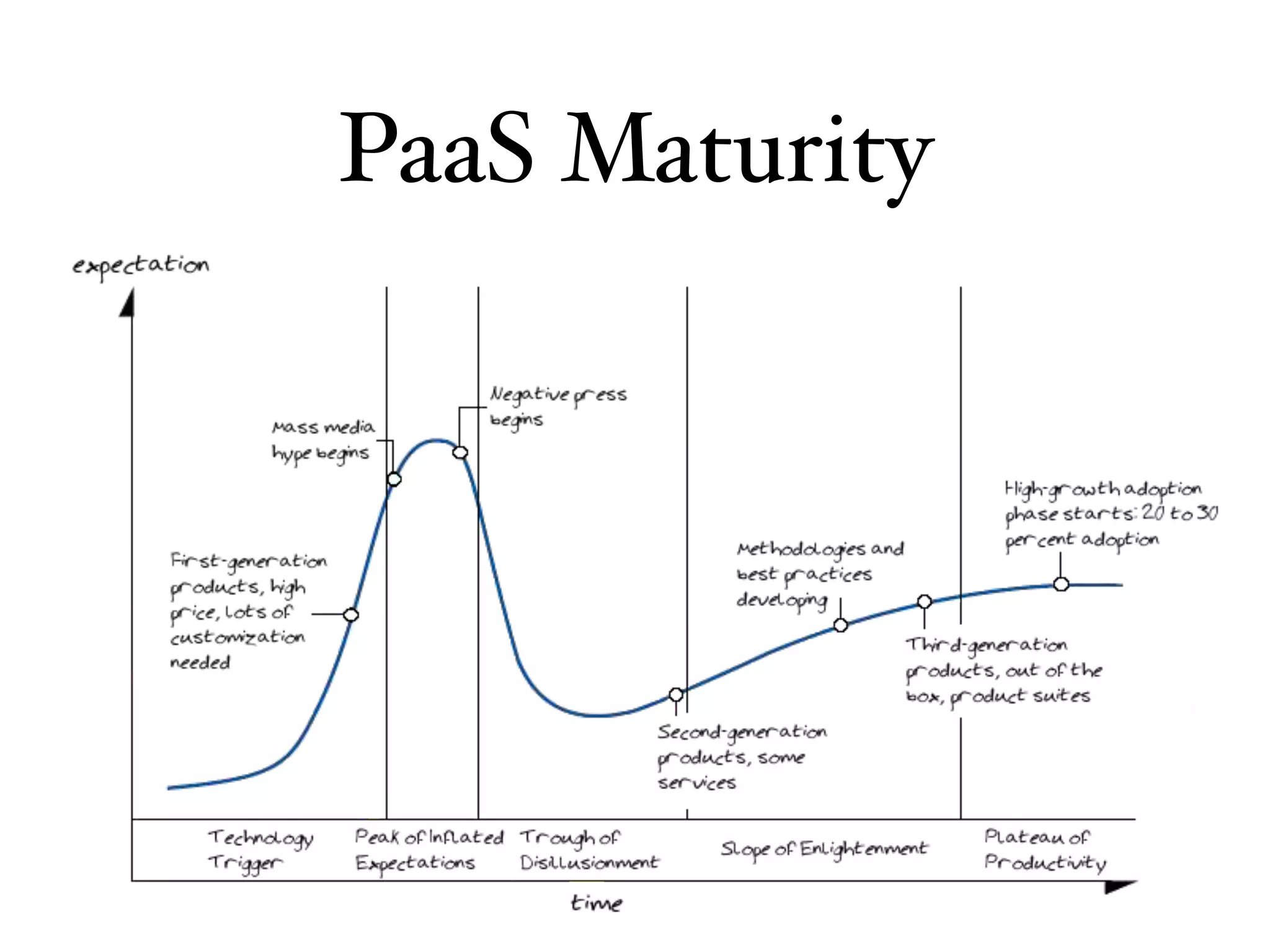 PaaS Maturity
 