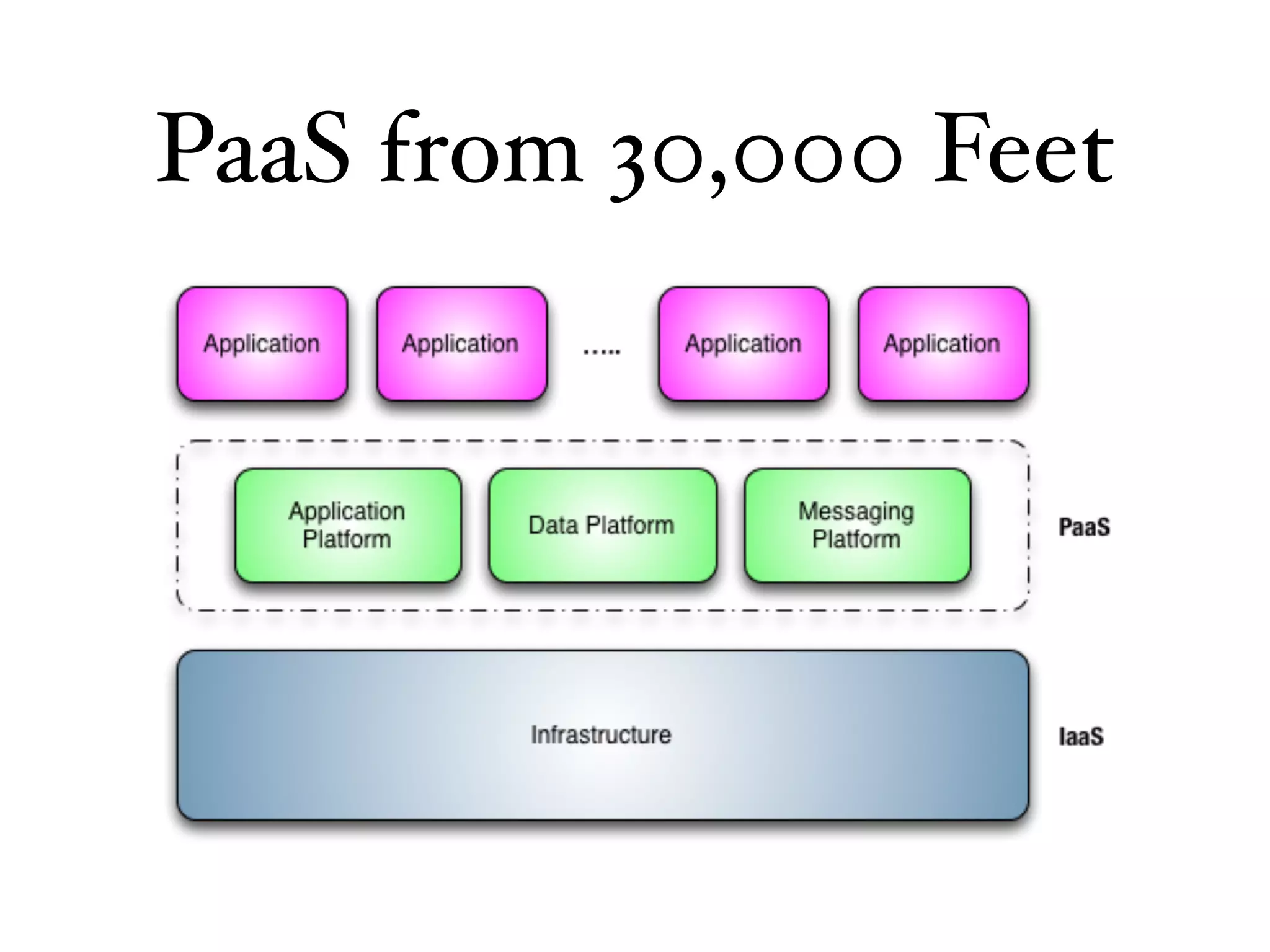 PaaS from 30,000 Feet
 
