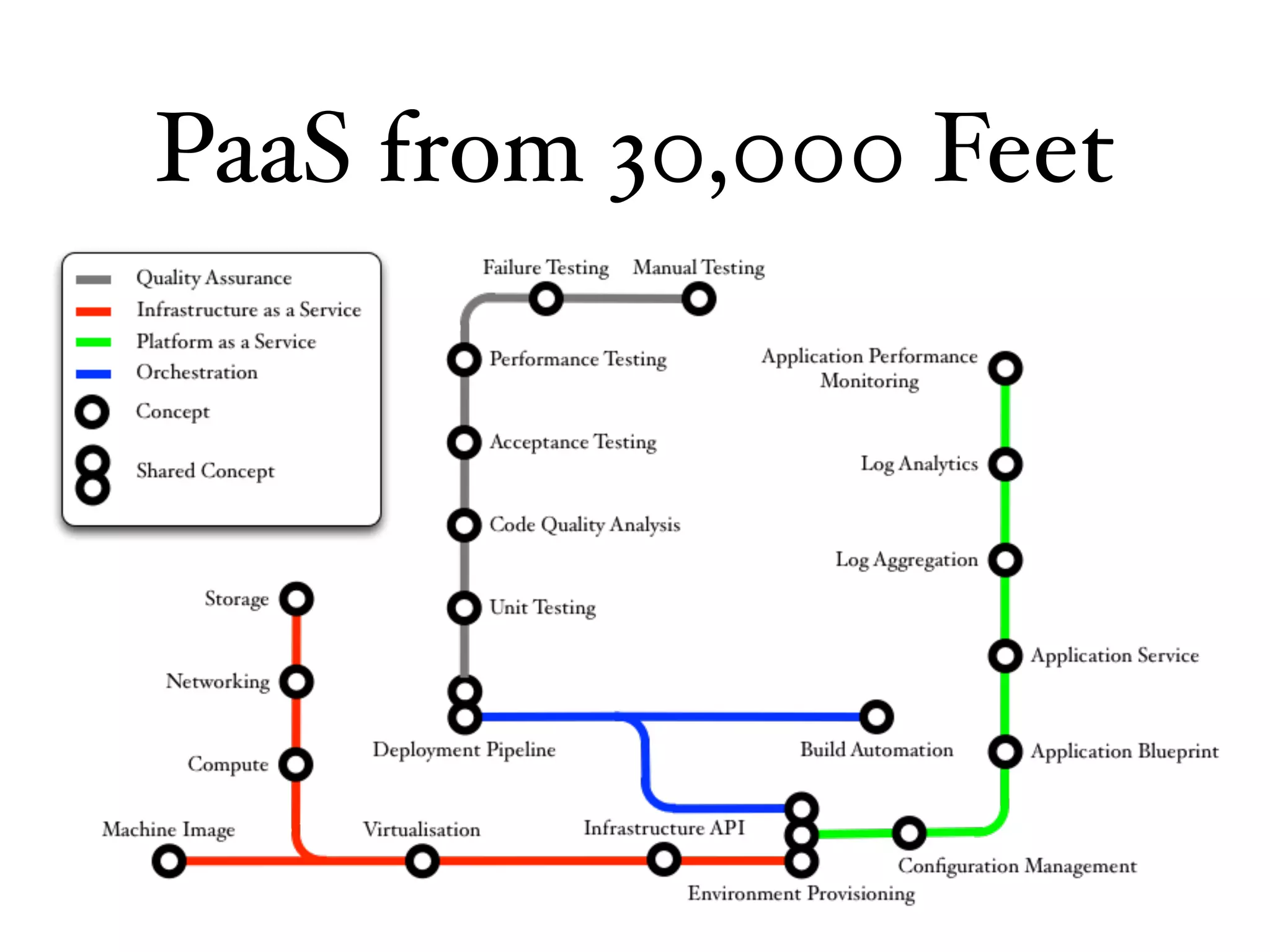 PaaS from 30,000 Feet
 