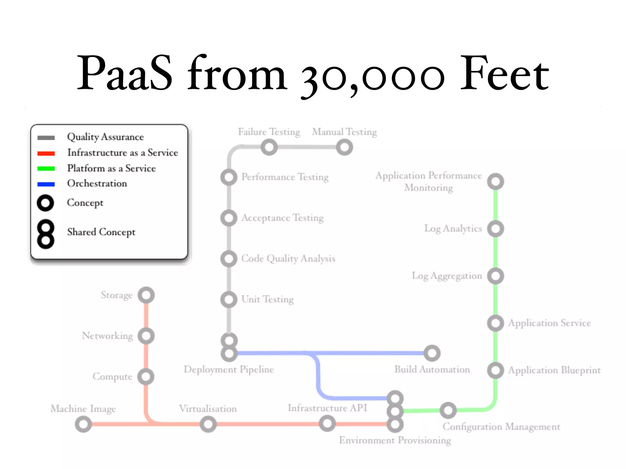 PaaS from 30,000 Feet
 