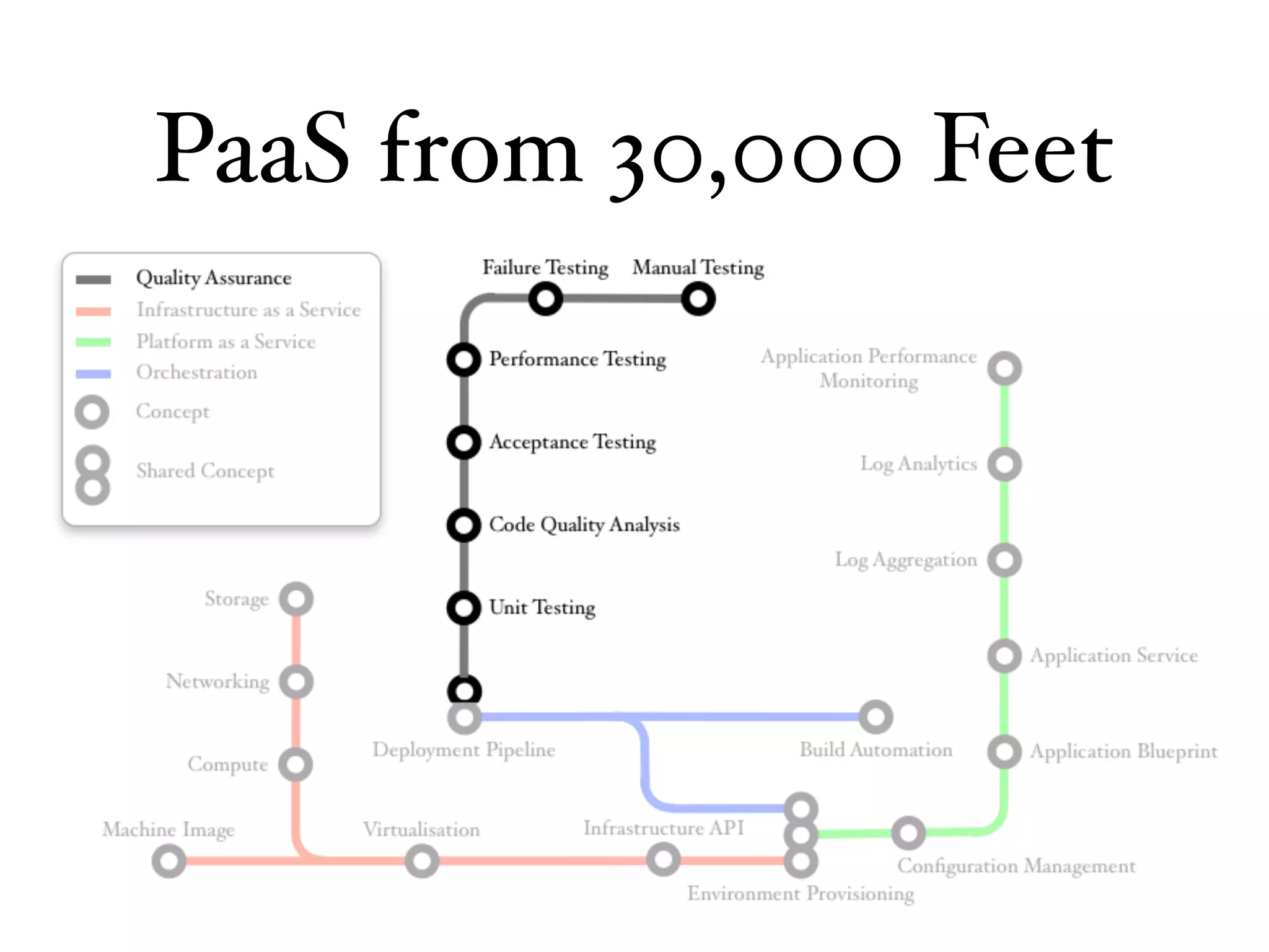 PaaS from 30,000 Feet
 