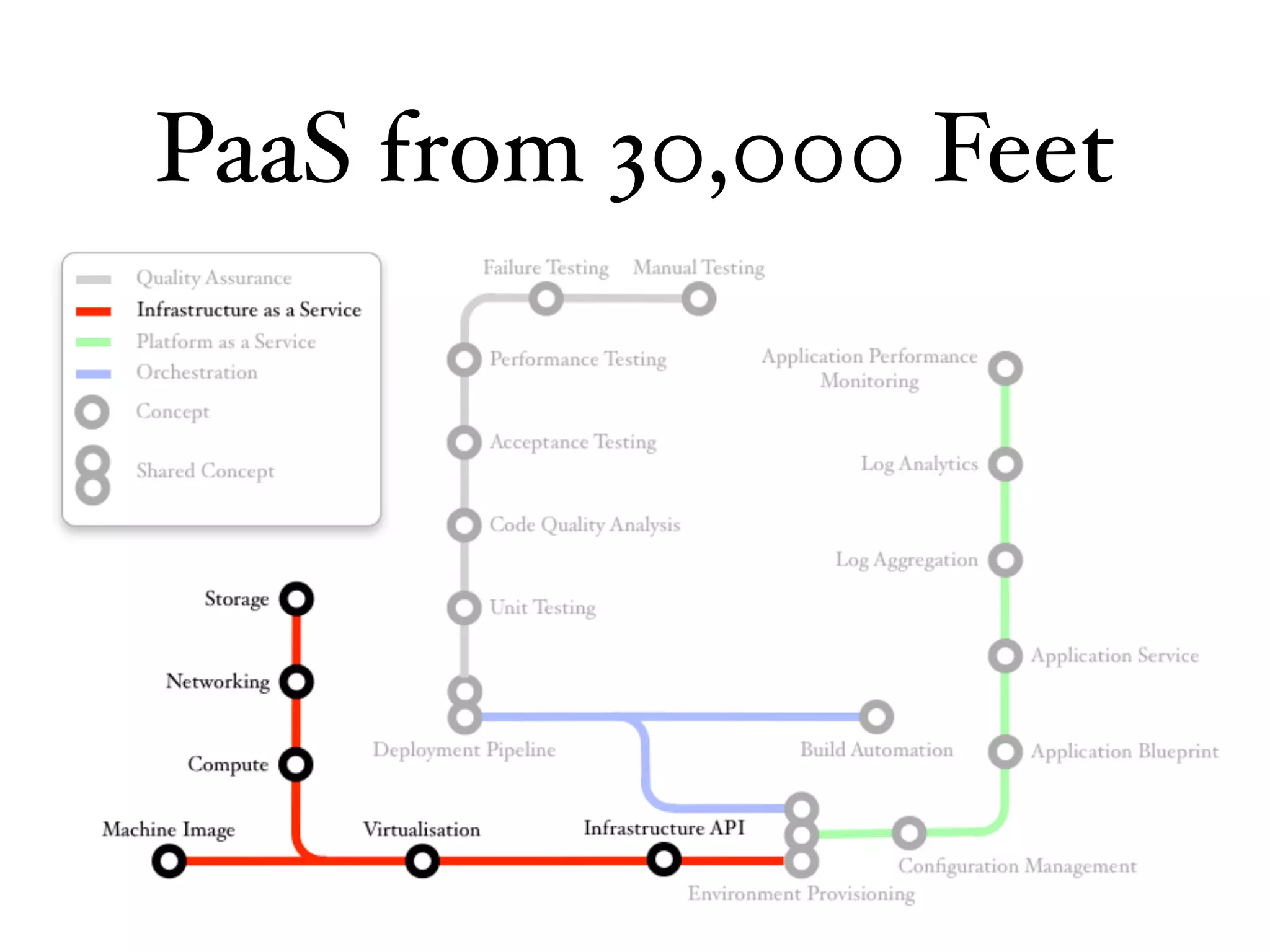 PaaS from 30,000 Feet
 