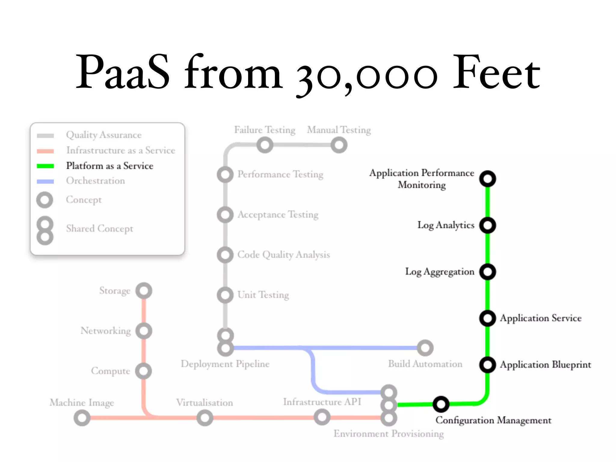 PaaS from 30,000 Feet
 