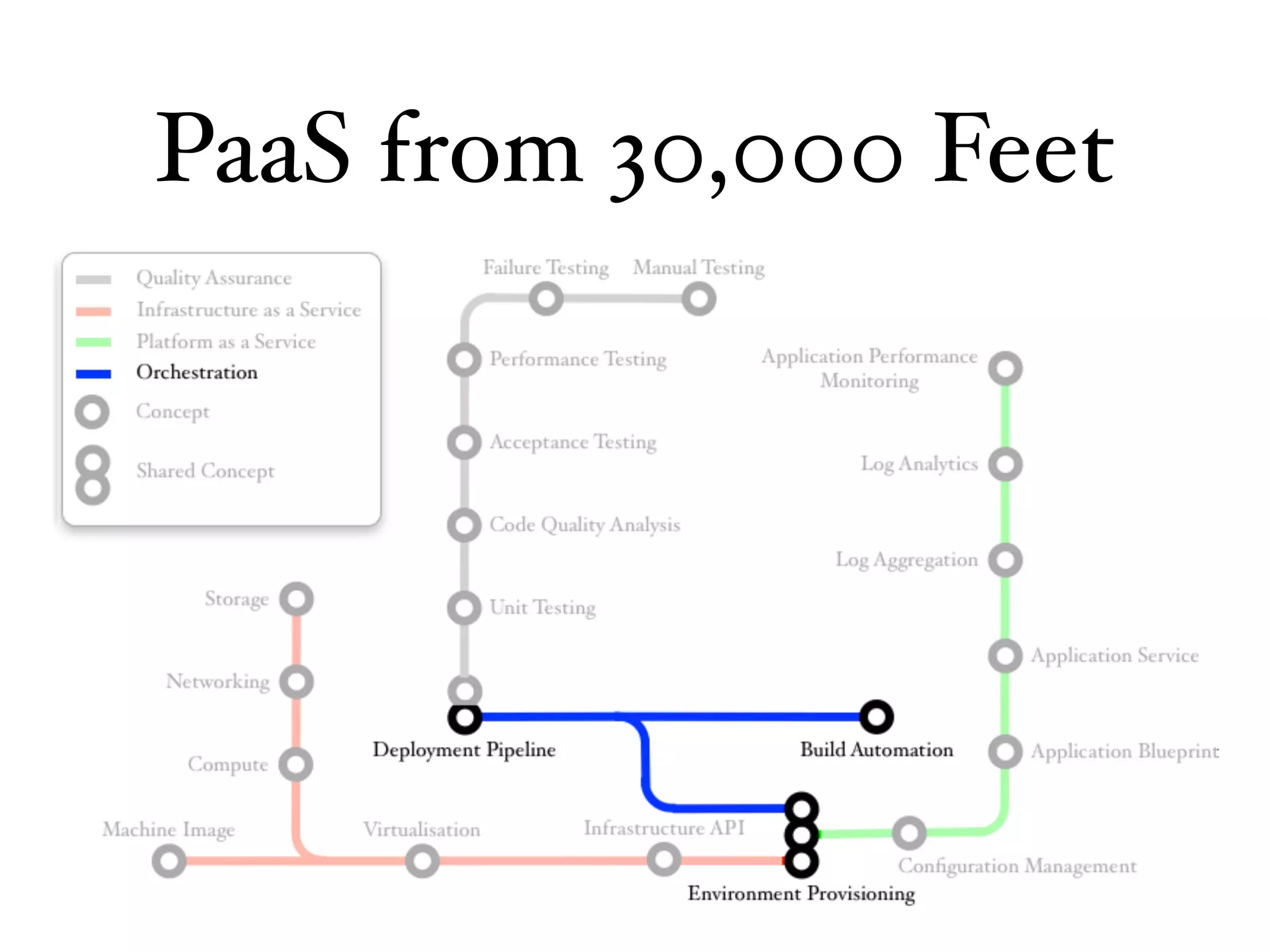 PaaS from 30,000 Feet
 