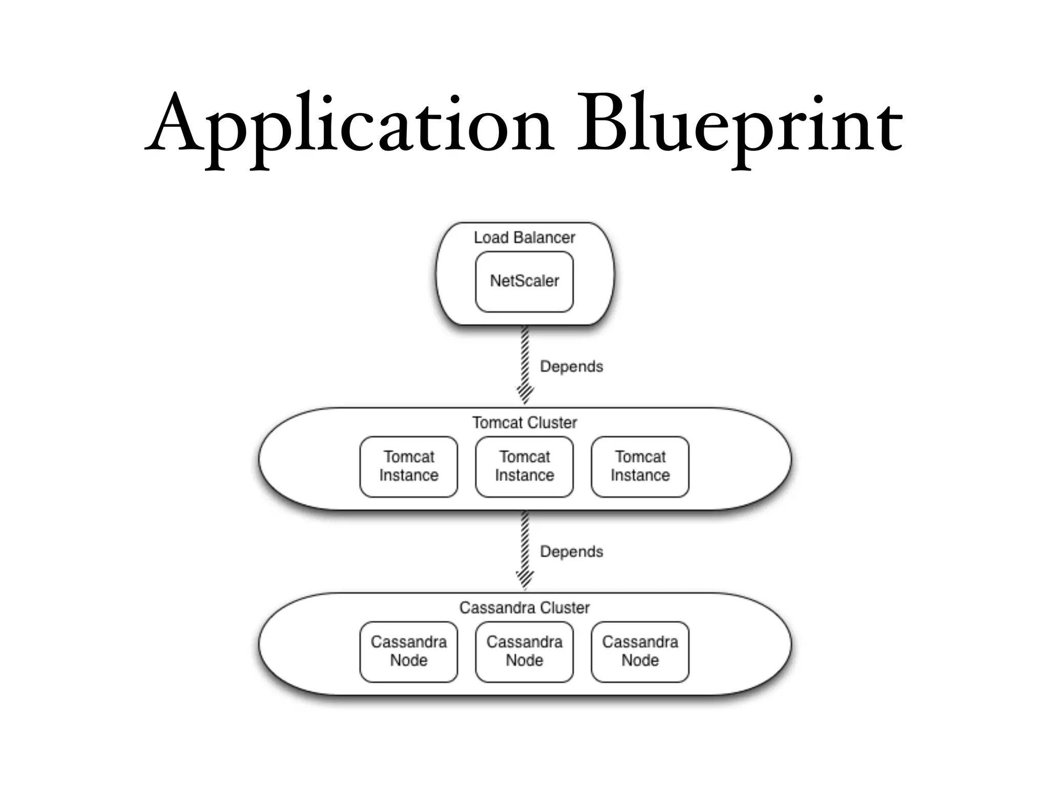 Application Blueprint
 