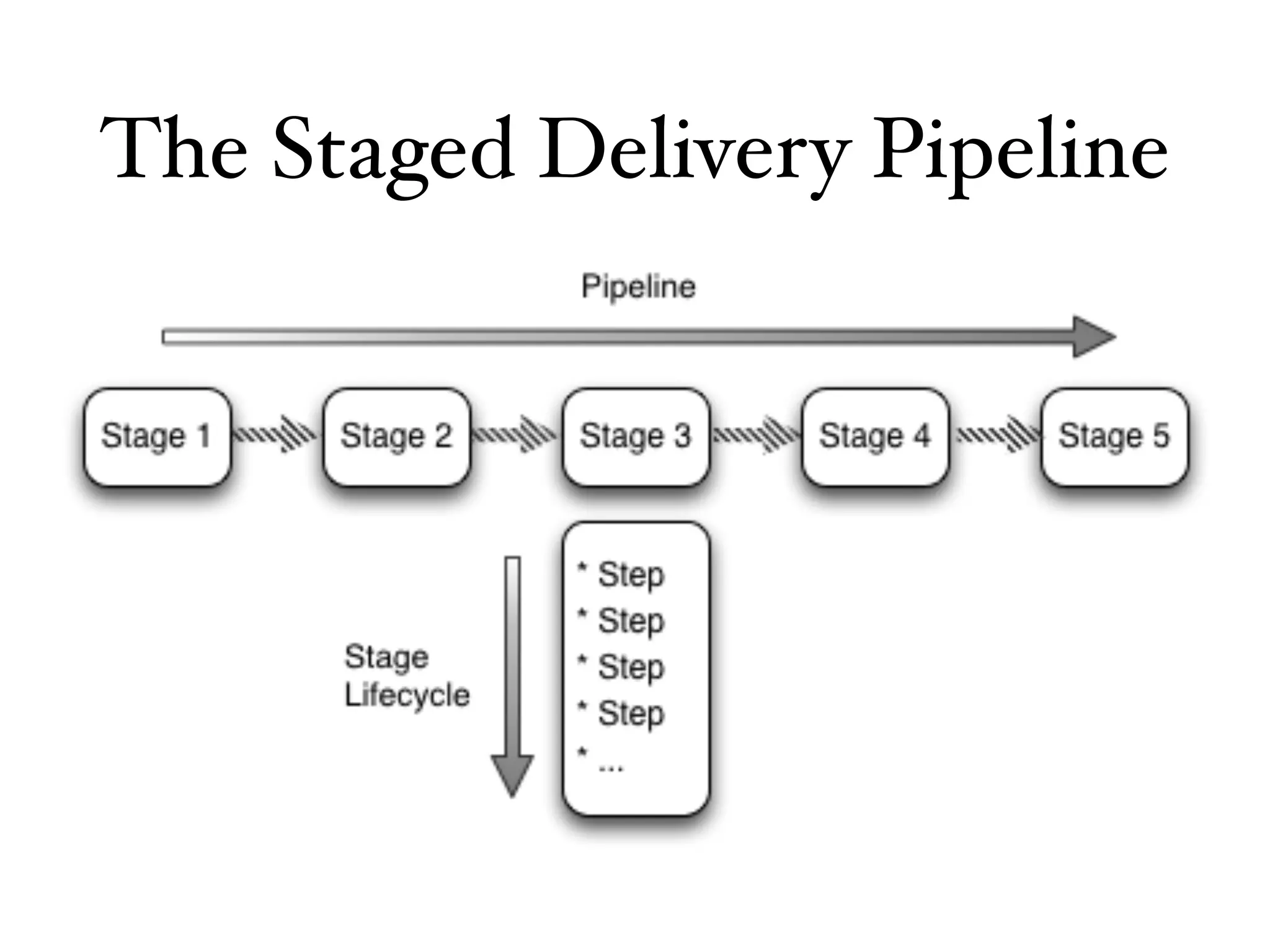 The Staged Delivery Pipeline
 