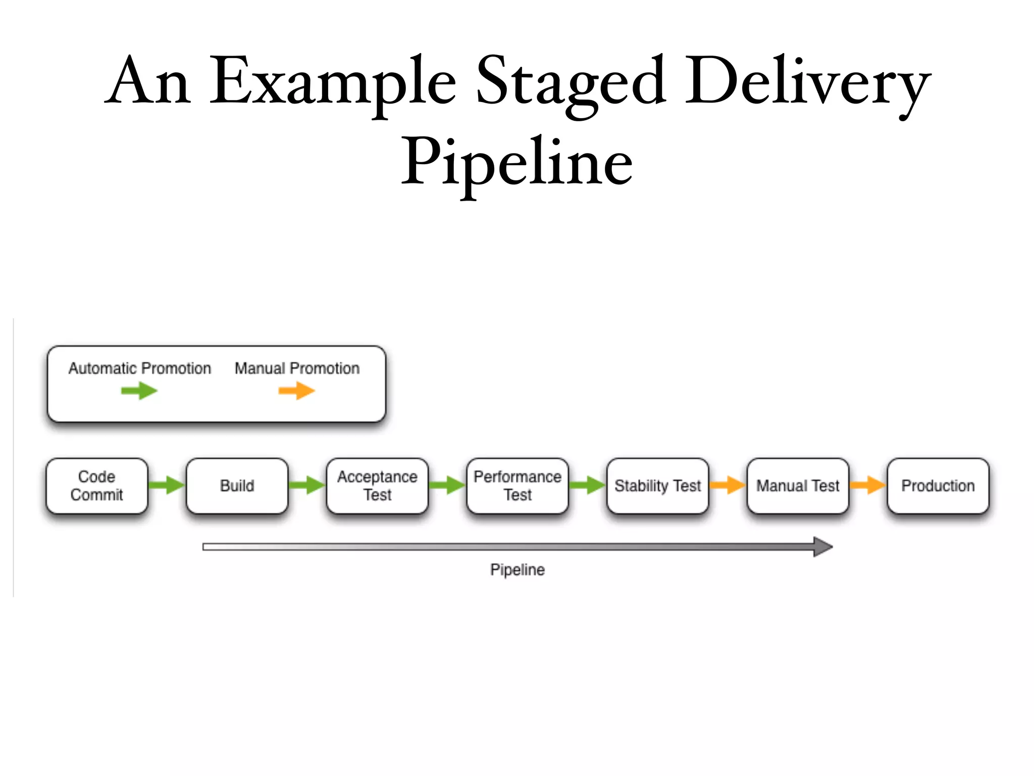 An Example Staged Delivery
Pipeline
 