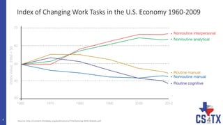 Index of Changing Work Tasks in the U.S. Economy 1960-2009
4 Source: http://content.thridway.org/publications/714/Dancing-With-Robots.pdf
IndexValue:1960=50
 