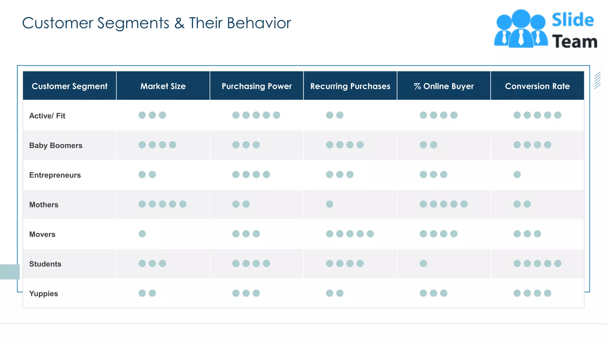 Customer Segment Market Size Purchasing Power Recurring Purchases % Online Buyer Conversion Rate
Active/ Fit
Baby Boomers
Entrepreneurs
Mothers
Movers
Students
Yuppies
Customer Segments & Their Behavior
15This slide is 100% editable. Adapt it to your needs and capture your audience's attention.
 