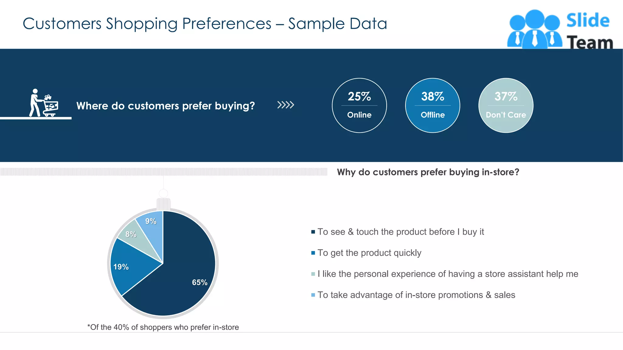 Customers Shopping Preferences – Sample Data
16
Where do customers prefer buying?
25%
Online
38%
Offline
37%
Don’t Care
Why do customers prefer buying in-store?
*Of the 40% of shoppers who prefer in-store
65%
19%
8%
9%
To see & touch the product before I buy it
To get the product quickly
I like the personal experience of having a store assistant help me
To take advantage of in-store promotions & sales
This graph/chart is linked to excel, and changes automatically based on data. Just left click on it and select “Edit Data”.
 