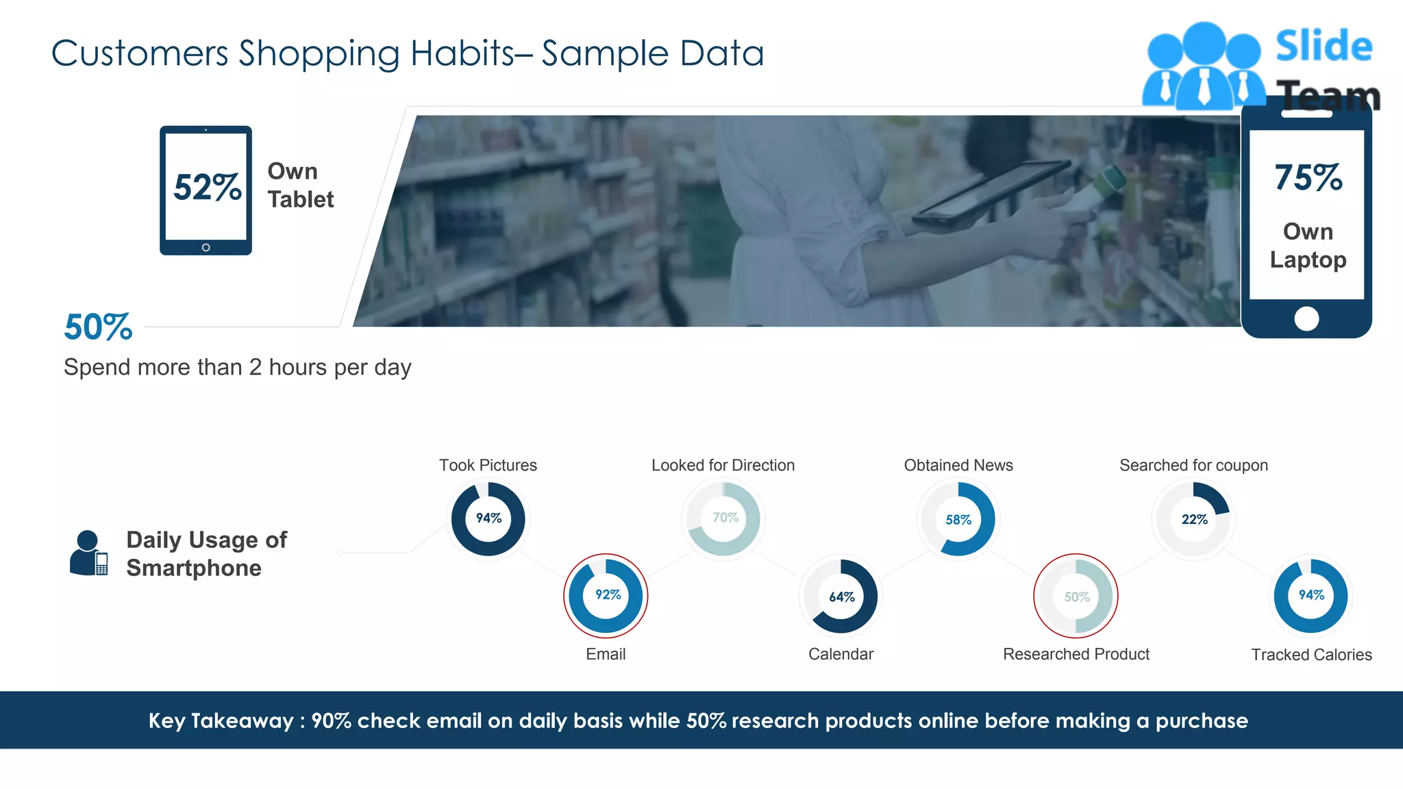 58% 22%
Customers Shopping Habits– Sample Data
17
50%
Spend more than 2 hours per day
52%
Own
Tablet
94%
Took Pictures Looked for Direction Obtained News Searched for coupon
Email Calendar Researched Product
Daily Usage of
Smartphone
Key Takeaway : 90% check email on daily basis while 50% research products online before making a purchase
75%
Own
Laptop
This graph/chart is linked to excel, and changes automatically based on data. Just left click on it and select “Edit Data”.
94%
Tracked Calories
64%
70%
92% 50%
 