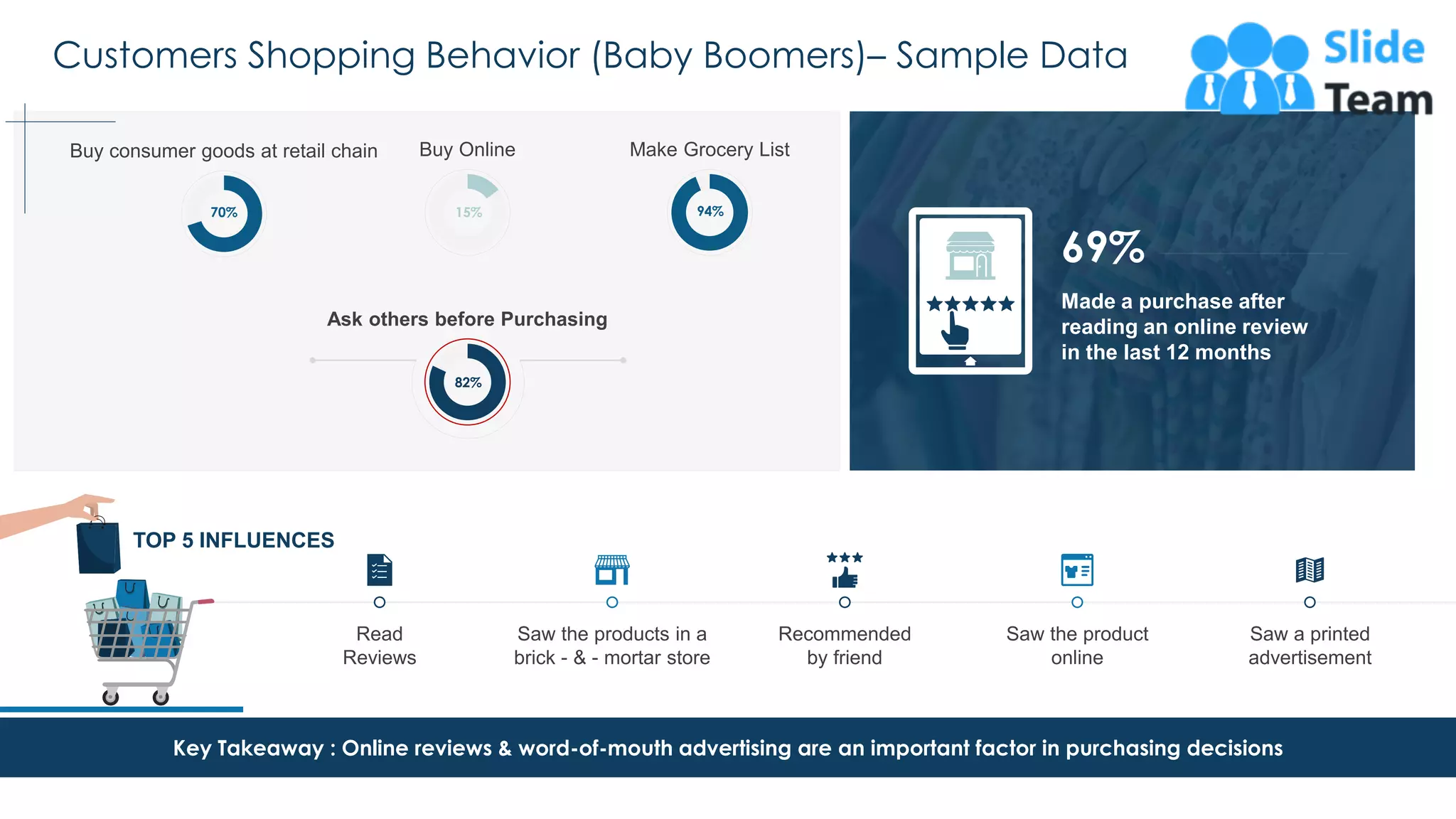 Customers Shopping Behavior (Baby Boomers)– Sample Data
18
Key Takeaway : Online reviews & word-of-mouth advertising are an important factor in purchasing decisions
Read
Reviews
Recommended
by friend
Saw the product
online
Saw a printed
advertisement
Saw the products in a
brick - & - mortar store
70%
Buy consumer goods at retail chain Buy Online
94%
Make Grocery List
82%
Ask others before Purchasing
69%
Made a purchase after
reading an online review
in the last 12 months
This graph/chart is linked to excel, and changes automatically based on data. Just left click on it and select “Edit Data”.
TOP 5 INFLUENCES
15%
 