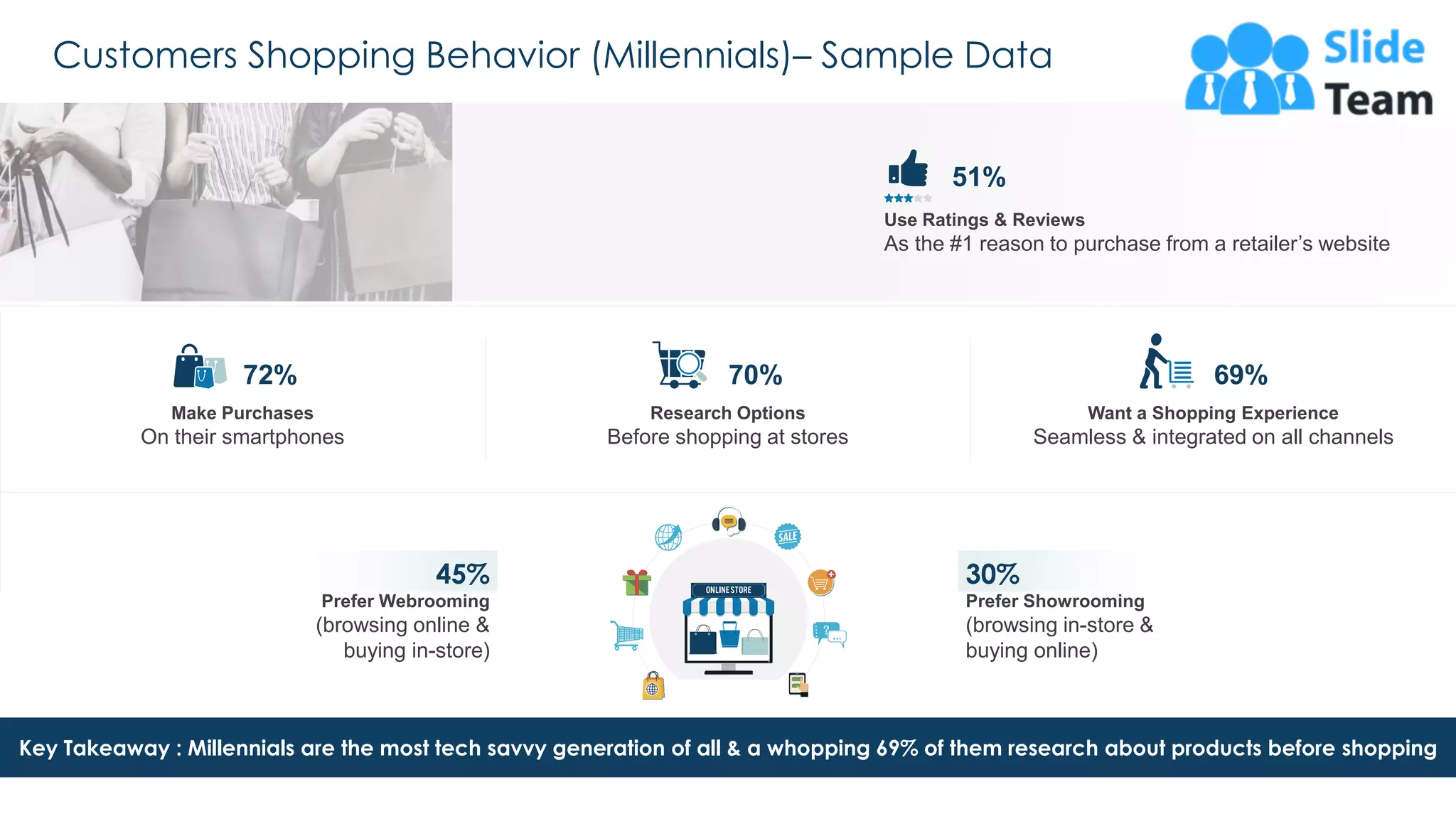 Customers Shopping Behavior (Millennials)– Sample Data
19
Key Takeaway : Millennials are the most tech savvy generation of all & a whopping 69% of them research about products before shopping
45%
Prefer Webrooming
(browsing online &
buying in-store)
30%
Prefer Showrooming
(browsing in-store &
buying online)
Make Purchases
On their smartphones
72%
Research Options
Before shopping at stores
70%
Want a Shopping Experience
Seamless & integrated on all channels
69%
This slide is 100% editable. Adapt it to your needs and capture your audience's attention.
Use Ratings & Reviews
As the #1 reason to purchase from a retailer’s website
51%
 