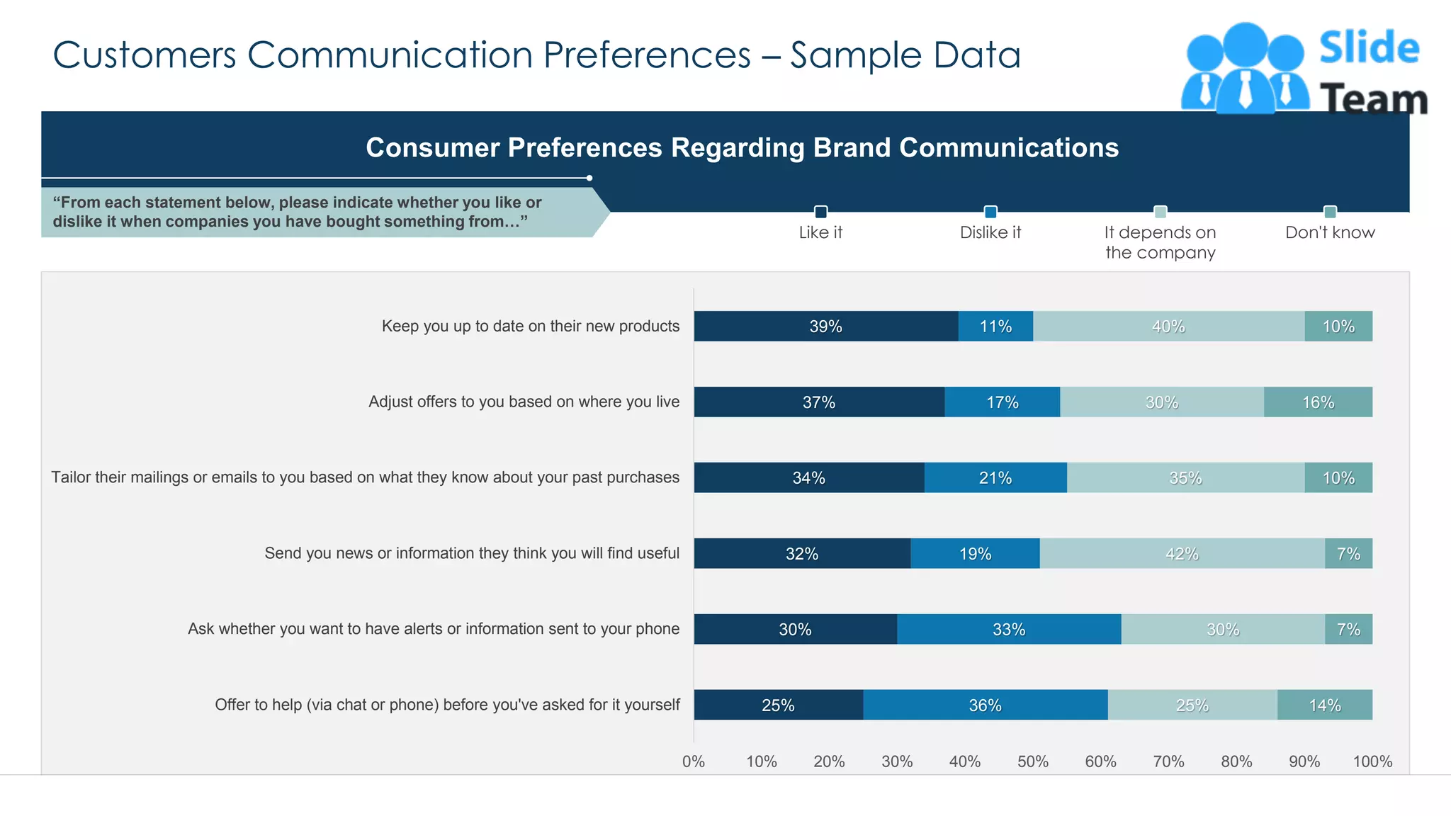 Customers Communication Preferences – Sample Data
20
Consumer Preferences Regarding Brand Communications
25%
30%
32%
34%
37%
39%
36%
33%
19%
21%
17%
11%
25%
30%
42%
35%
30%
40%
14%
7%
7%
10%
16%
10%
0% 10% 20% 30% 40% 50% 60% 70% 80% 90% 100%
Offer to help (via chat or phone) before you've asked for it yourself
Ask whether you want to have alerts or information sent to your phone
Send you news or information they think you will find useful
Tailor their mailings or emails to you based on what they know about your past purchases
Adjust offers to you based on where you live
Keep you up to date on their new products
Like it Dislike it It depends on
the company
Don't know
“From each statement below, please indicate whether you like or
dislike it when companies you have bought something from…”
This graph/chart is linked to excel, and changes automatically based on data. Just left click on it and select “Edit Data”.
 