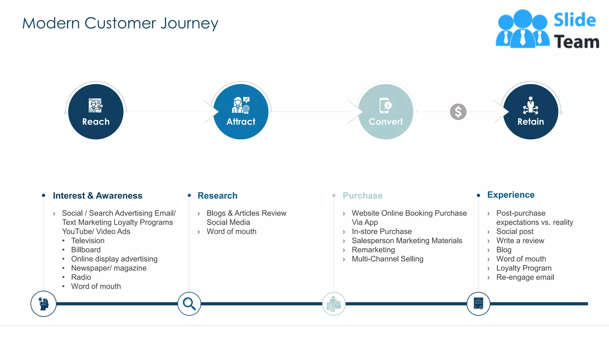 Modern Customer Journey
21
Interest & Awareness
› Social / Search Advertising Email/
Text Marketing Loyalty Programs
YouTube/ Video Ads
• Television
• Billboard
• Online display advertising
• Newspaper/ magazine
• Radio
• Word of mouth
Research
› Blogs & Articles Review
Social Media
› Word of mouth
Purchase
› Website Online Booking Purchase
Via App
› In-store Purchase
› Salesperson Marketing Materials
› Remarketing
› Multi-Channel Selling
Experience
› Post-purchase
expectations vs. reality
› Social post
› Write a review
› Blog
› Word of mouth
› Loyalty Program
› Re-engage email
Reach Attract Convert Retain
This slide is 100% editable. Adapt it to your needs and capture your audience's attention.
 