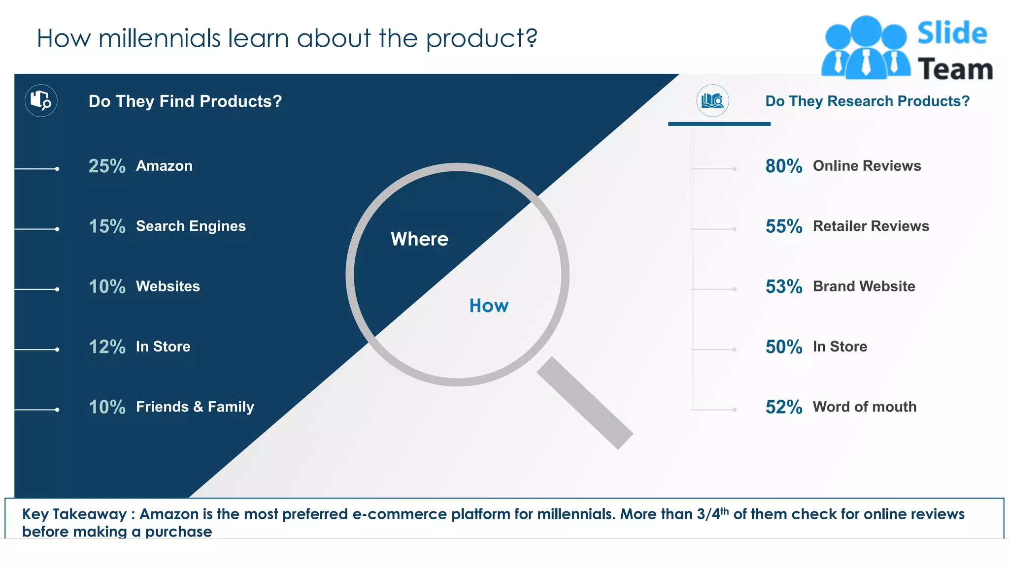 How millennials learn about the product?
22
Key Takeaway : Amazon is the most preferred e-commerce platform for millennials. More than 3/4th of them check for online reviews
before making a purchase
Where
How
Do They Find Products? Do They Research Products?
25% Amazon
15% Search Engines
10% Websites
12% In Store
10% Friends & Family
80% Online Reviews
55% Retailer Reviews
53% Brand Website
50% In Store
52% Word of mouth
This slide is 100% editable. Adapt it to your needs and capture your audience's attention.
 
