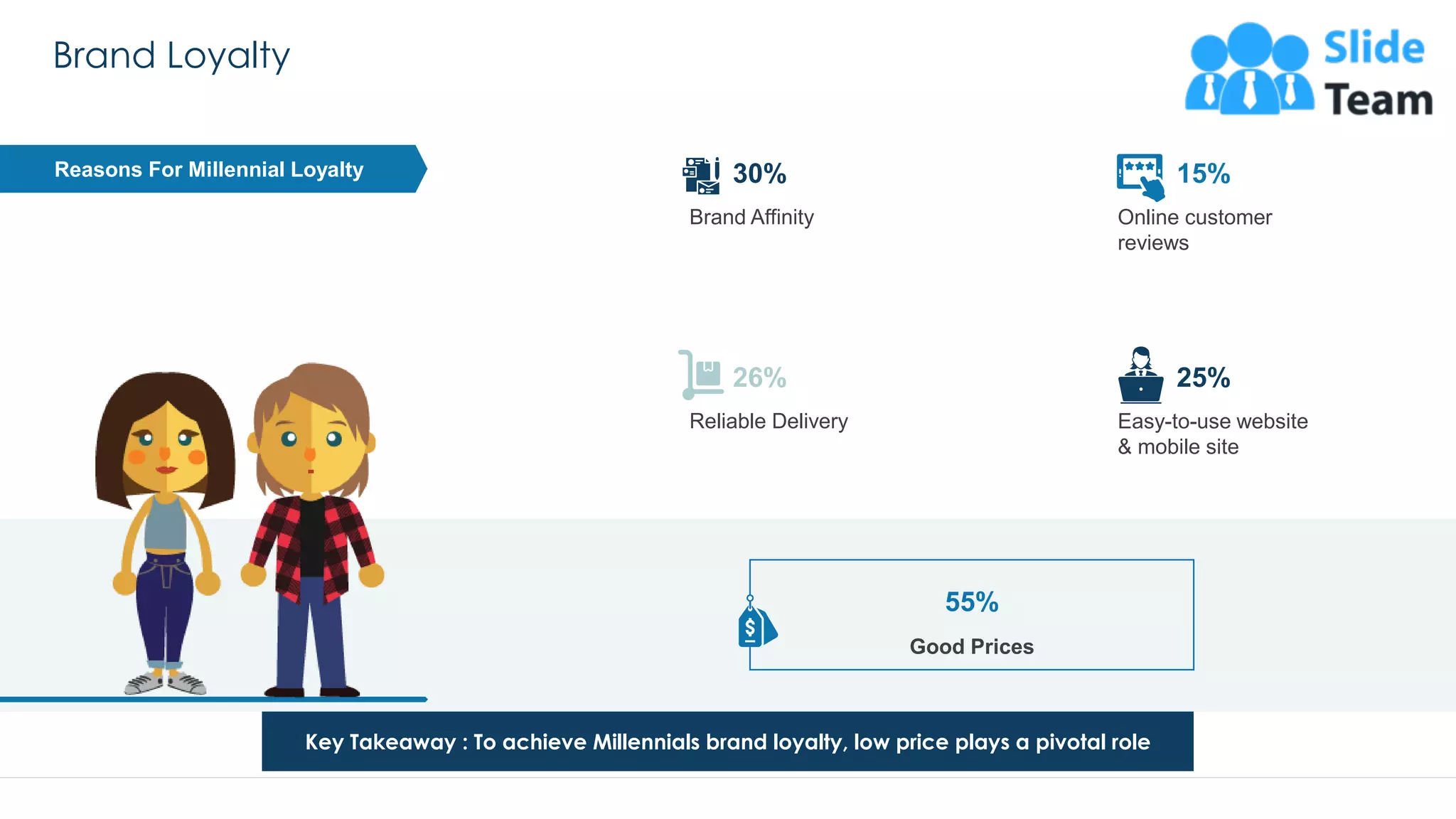 Brand Loyalty
23
Key Takeaway : To achieve Millennials brand loyalty, low price plays a pivotal role
Brand Affinity
30%Reasons For Millennial Loyalty
Online customer
reviews
15%
Reliable Delivery
26%
Easy-to-use website
& mobile site
25%
Good Prices
55%
This slide is 100% editable. Adapt it to your needs and capture your audience's attention.
 