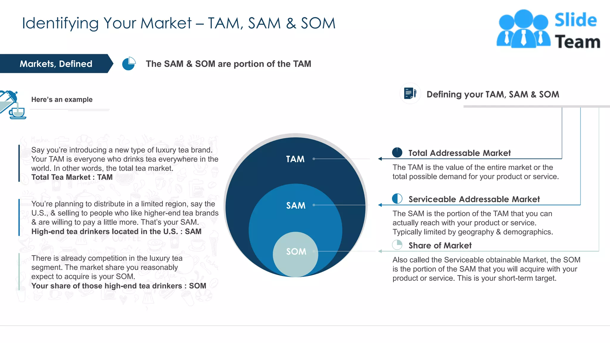 Identifying Your Market – TAM, SAM & SOM
30
Markets, Defined The SAM & SOM are portion of the TAM
Total Addressable Market
The TAM is the value of the entire market or the
total possible demand for your product or service.
Serviceable Addressable Market
The SAM is the portion of the TAM that you can
actually reach with your product or service.
Typically limited by geography & demographics.
Share of Market
Also called the Serviceable obtainable Market, the SOM
is the portion of the SAM that you will acquire with your
product or service. This is your short-term target.
Defining your TAM, SAM & SOM
TAM
SAM
SOM
Here’s an example
There is already competition in the luxury tea
segment. The market share you reasonably
expect to acquire is your SOM.
Your share of those high-end tea drinkers : SOM
This slide is 100% editable. Adapt it to your needs and capture your audience's attention.
Say you’re introducing a new type of luxury tea brand.
Your TAM is everyone who drinks tea everywhere in the
world. In other words, the total tea market.
Total Tea Market : TAM
You’re planning to distribute in a limited region, say the
U.S., & selling to people who like higher-end tea brands
& are willing to pay a little more. That’s your SAM.
High-end tea drinkers located in the U.S. : SAM
 
