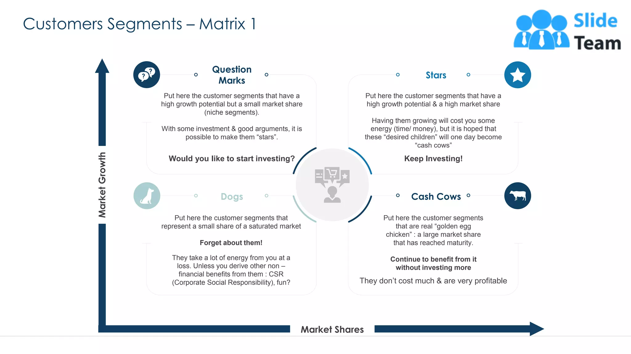 Dogs
Put here the customer segments that
represent a small share of a saturated market
Forget about them!
They take a lot of energy from you at a
loss. Unless you derive other non –
financial benefits from them : CSR
(Corporate Social Responsibility), fun?
Cash Cows
Put here the customer segments
that are real “golden egg
chicken” : a large market share
that has reached maturity.
Continue to benefit from it
without investing more
They don’t cost much & are very profitable
Customers Segments – Matrix 1
31
MarketGrowth
Market Shares
Question
Marks
Stars
Put here the customer segments that have a
high growth potential but a small market share
(niche segments).
With some investment & good arguments, it is
possible to make them “stars”.
Would you like to start investing?
Put here the customer segments that have a
high growth potential & a high market share
Having them growing will cost you some
energy (time/ money), but it is hoped that
these “desired children” will one day become
“cash cows”
Keep Investing!
This slide is 100% editable. Adapt it to your needs and capture your audience's attention.
 