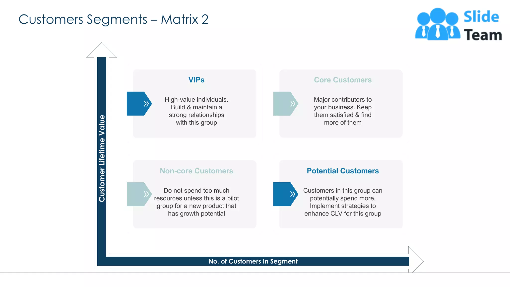 Customers Segments – Matrix 2
32
CustomerLifetimeValue
No. of Customers In Segment
VIPs
High-value individuals.
Build & maintain a
strong relationships
with this group
Core Customers
Major contributors to
your business. Keep
them satisfied & find
more of them
Potential Customers
Customers in this group can
potentially spend more.
Implement strategies to
enhance CLV for this group
Non-core Customers
Do not spend too much
resources unless this is a pilot
group for a new product that
has growth potential
This slide is 100% editable. Adapt it to your needs and capture your audience's attention.
 