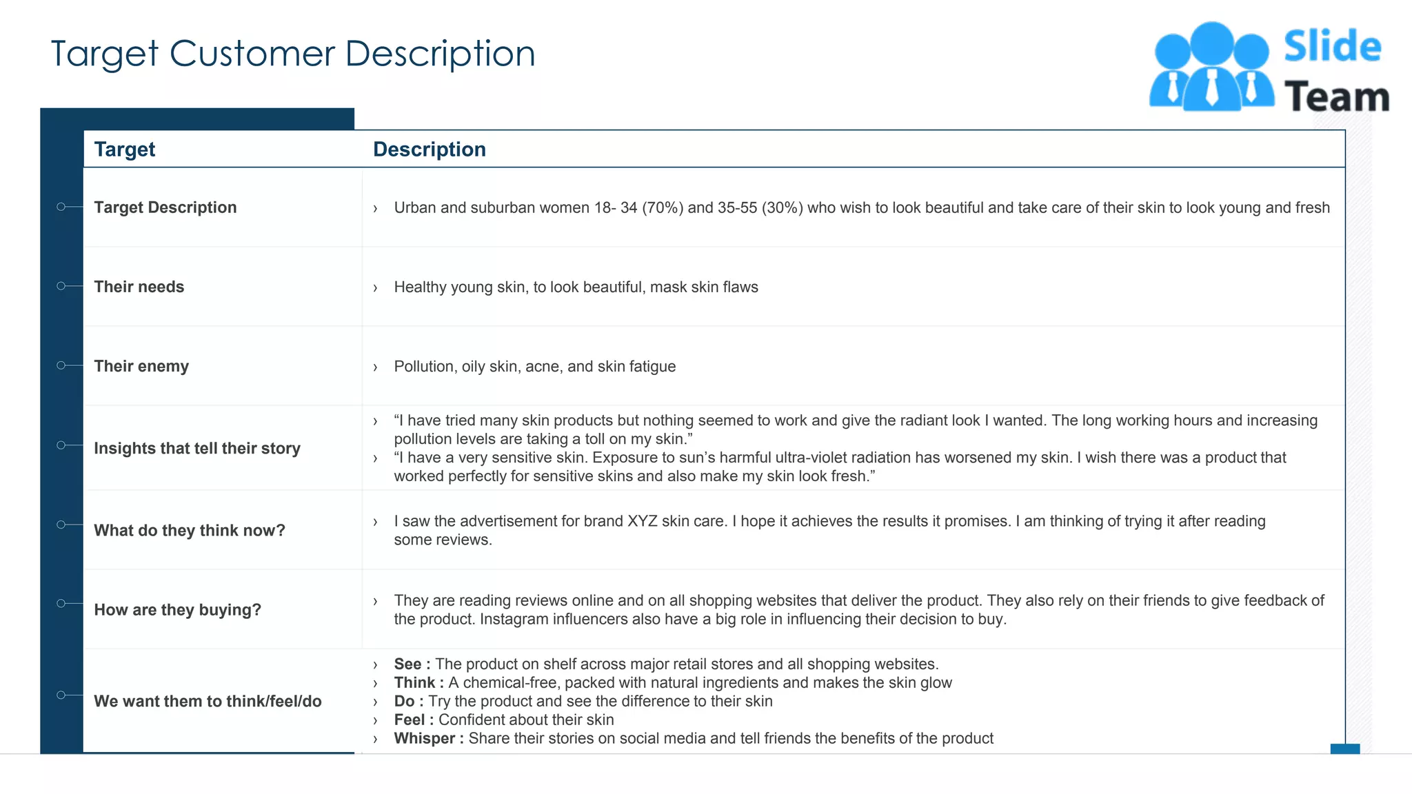 Target Customer Description
33
Target Description
Target Description › Urban and suburban women 18- 34 (70%) and 35-55 (30%) who wish to look beautiful and take care of their skin to look young and fresh
Their needs › Healthy young skin, to look beautiful, mask skin flaws
Their enemy › Pollution, oily skin, acne, and skin fatigue
Insights that tell their story
› “I have tried many skin products but nothing seemed to work and give the radiant look I wanted. The long working hours and increasing
pollution levels are taking a toll on my skin.”
› “I have a very sensitive skin. Exposure to sun’s harmful ultra-violet radiation has worsened my skin. I wish there was a product that
worked perfectly for sensitive skins and also make my skin look fresh.”
What do they think now?
› I saw the advertisement for brand XYZ skin care. I hope it achieves the results it promises. I am thinking of trying it after reading
some reviews.
How are they buying?
› They are reading reviews online and on all shopping websites that deliver the product. They also rely on their friends to give feedback of
the product. Instagram influencers also have a big role in influencing their decision to buy.
We want them to think/feel/do
› See : The product on shelf across major retail stores and all shopping websites.
› Think : A chemical-free, packed with natural ingredients and makes the skin glow
› Do : Try the product and see the difference to their skin
› Feel : Confident about their skin
› Whisper : Share their stories on social media and tell friends the benefits of the product
This slide is 100% editable. Adapt it to your needs and capture your audience's attention.
 