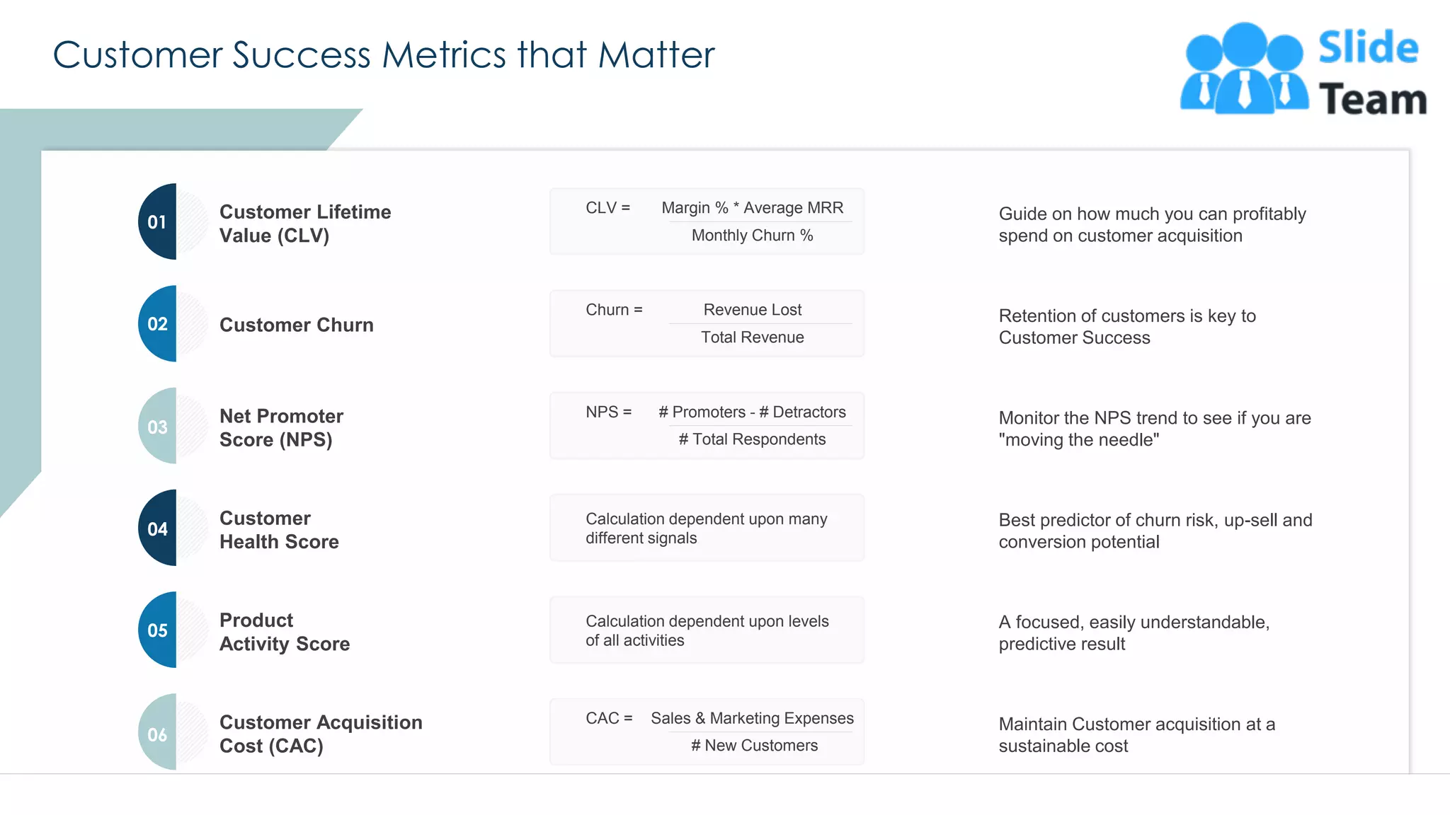 Customer Success Metrics that Matter
37
Customer Lifetime
Value (CLV)
Guide on how much you can profitably
spend on customer acquisition
Customer Churn Retention of customers is key to
Customer Success
Net Promoter
Score (NPS)
Monitor the NPS trend to see if you are
"moving the needle"
Customer
Health Score
Best predictor of churn risk, up-sell and
conversion potential
Product
Activity Score
A focused, easily understandable,
predictive result
Customer Acquisition
Cost (CAC)
Margin % * Average MRR
Monthly Churn %
CLV =
Maintain Customer acquisition at a
sustainable cost
Revenue Lost
Total Revenue
Churn =
Sales & Marketing Expenses
# New Customers
CAC =
# Promoters - # Detractors
# Total Respondents
NPS =
Calculation dependent upon levels
of all activities
Calculation dependent upon many
different signals
01
02
03
04
05
06
This slide is 100% editable. Adapt it to your needs and capture your audience's attention.
 