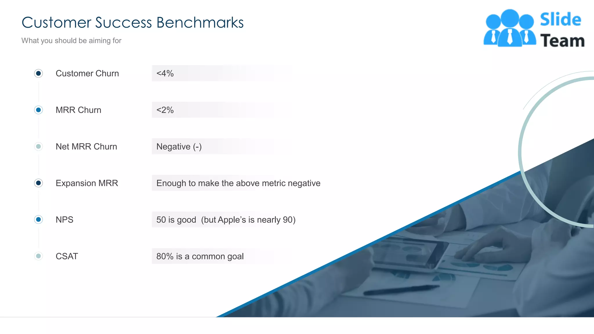 Customer Success Benchmarks
What you should be aiming for
Customer Churn <4%
MRR Churn <2%
Net MRR Churn Negative (-)
Expansion MRR Enough to make the above metric negative
NPS 50 is good (but Apple’s is nearly 90)
CSAT 80% is a common goal
38
 