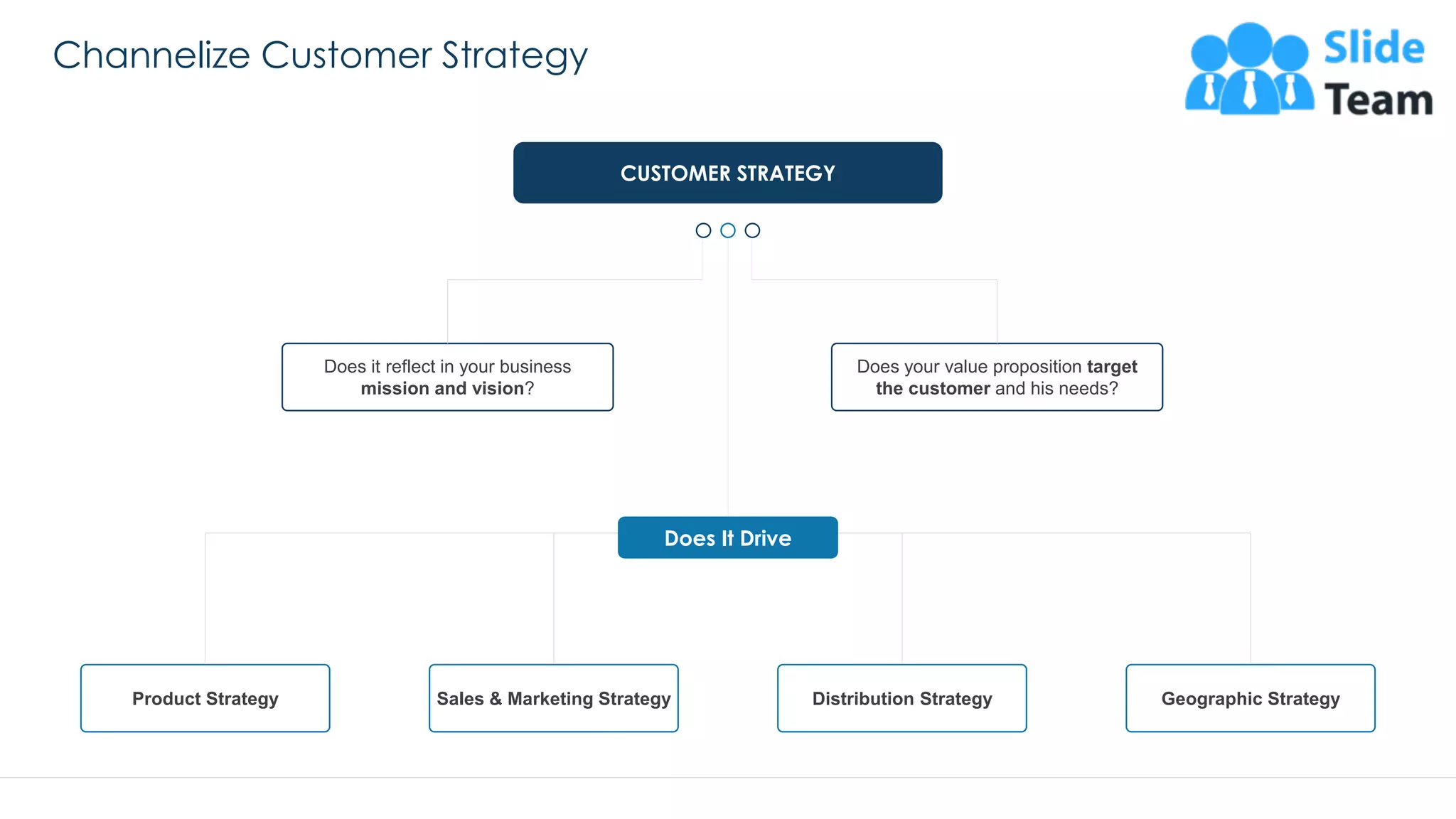 Channelize Customer Strategy
6
CUSTOMER STRATEGY
Does it reflect in your business
mission and vision?
Does your value proposition target
the customer and his needs?
Geographic StrategyDistribution StrategySales & Marketing StrategyProduct Strategy
Does It Drive
This slide is 100% editable. Adapt it to your needs and capture your audience's attention.
 