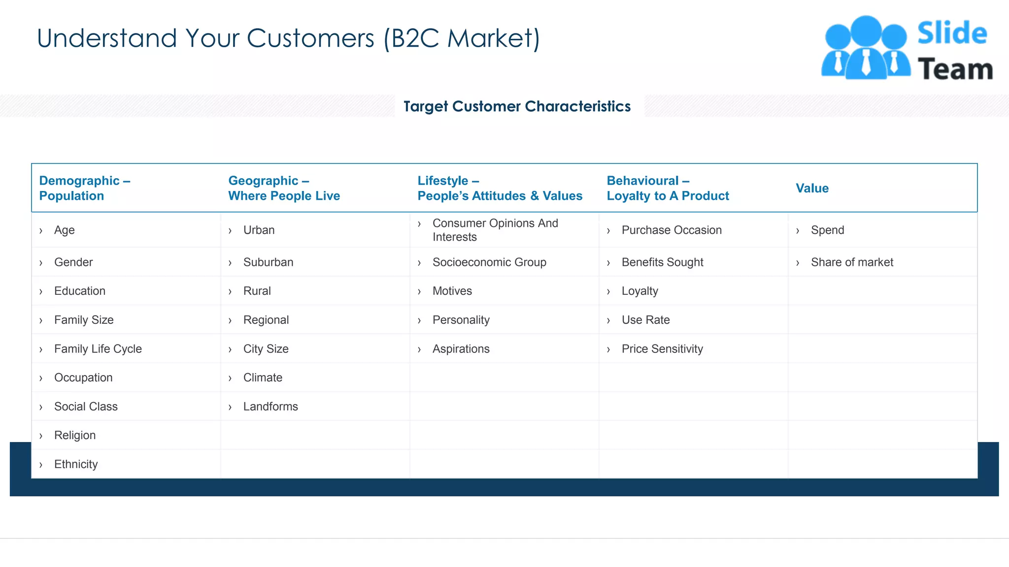 Understand Your Customers (B2C Market)
8
Target Customer Characteristics
Demographic –
Population
Geographic –
Where People Live
Lifestyle –
People’s Attitudes & Values
Behavioural –
Loyalty to A Product
Value
› Age › Urban
› Consumer Opinions And
Interests
› Purchase Occasion › Spend
› Gender › Suburban › Socioeconomic Group › Benefits Sought › Share of market
› Education › Rural › Motives › Loyalty
› Family Size › Regional › Personality › Use Rate
› Family Life Cycle › City Size › Aspirations › Price Sensitivity
› Occupation › Climate
› Social Class › Landforms
› Religion
› Ethnicity
This slide is 100% editable. Adapt it to your needs and capture your audience's attention.
 